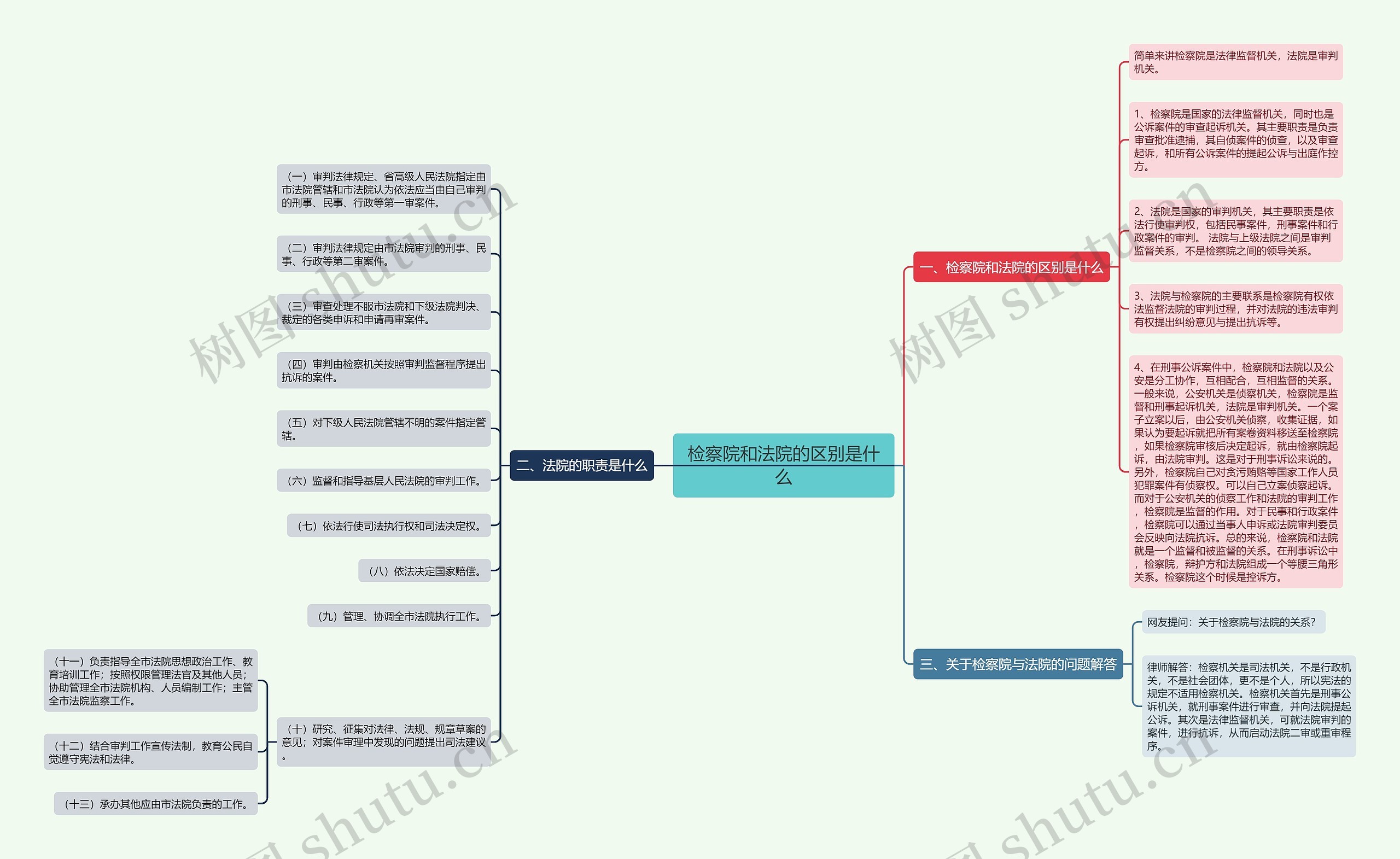 检察院和法院的区别是什么思维导图