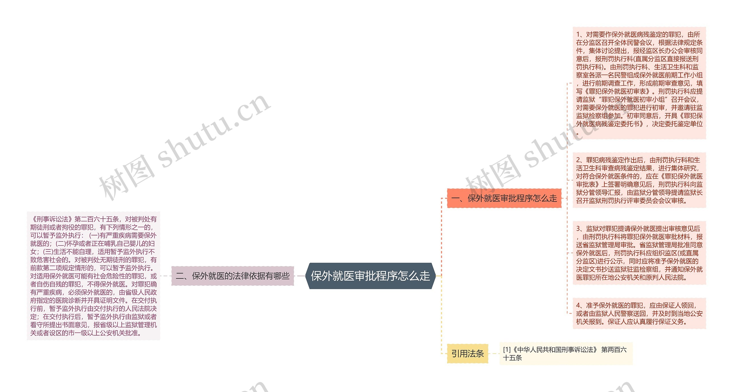 保外就医审批程序怎么走