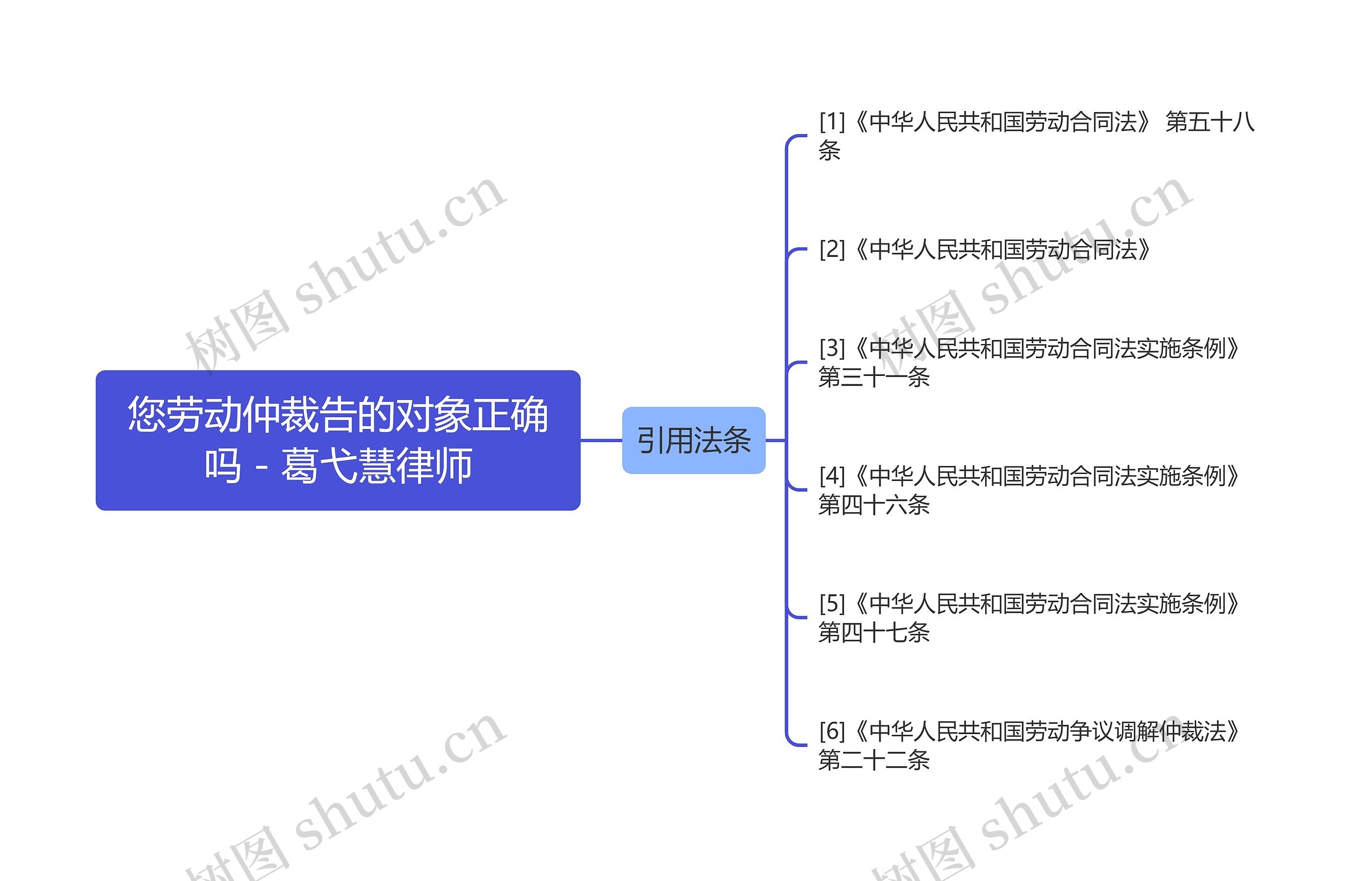 您劳动仲裁告的对象正确吗 - 葛弋慧律师思维导图