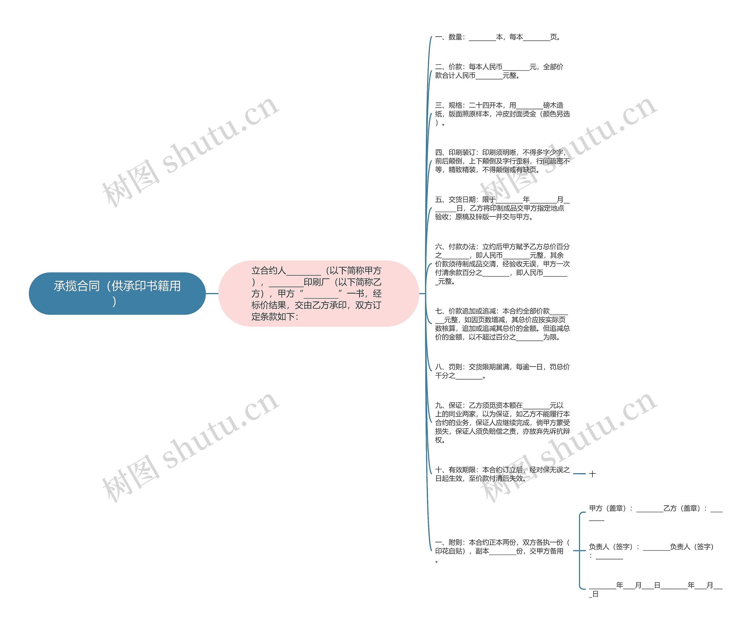 承揽合同（供承印书籍用）思维导图