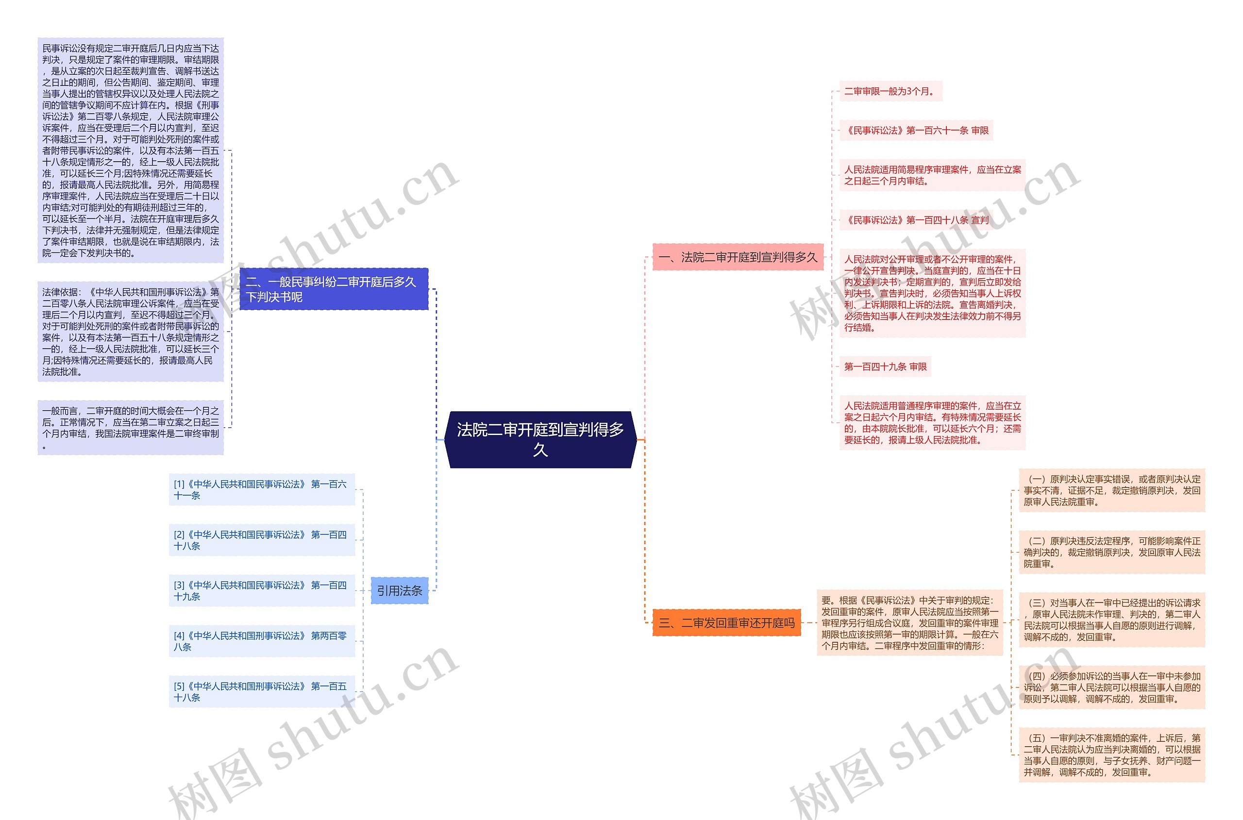 法院二审开庭到宣判得多久思维导图