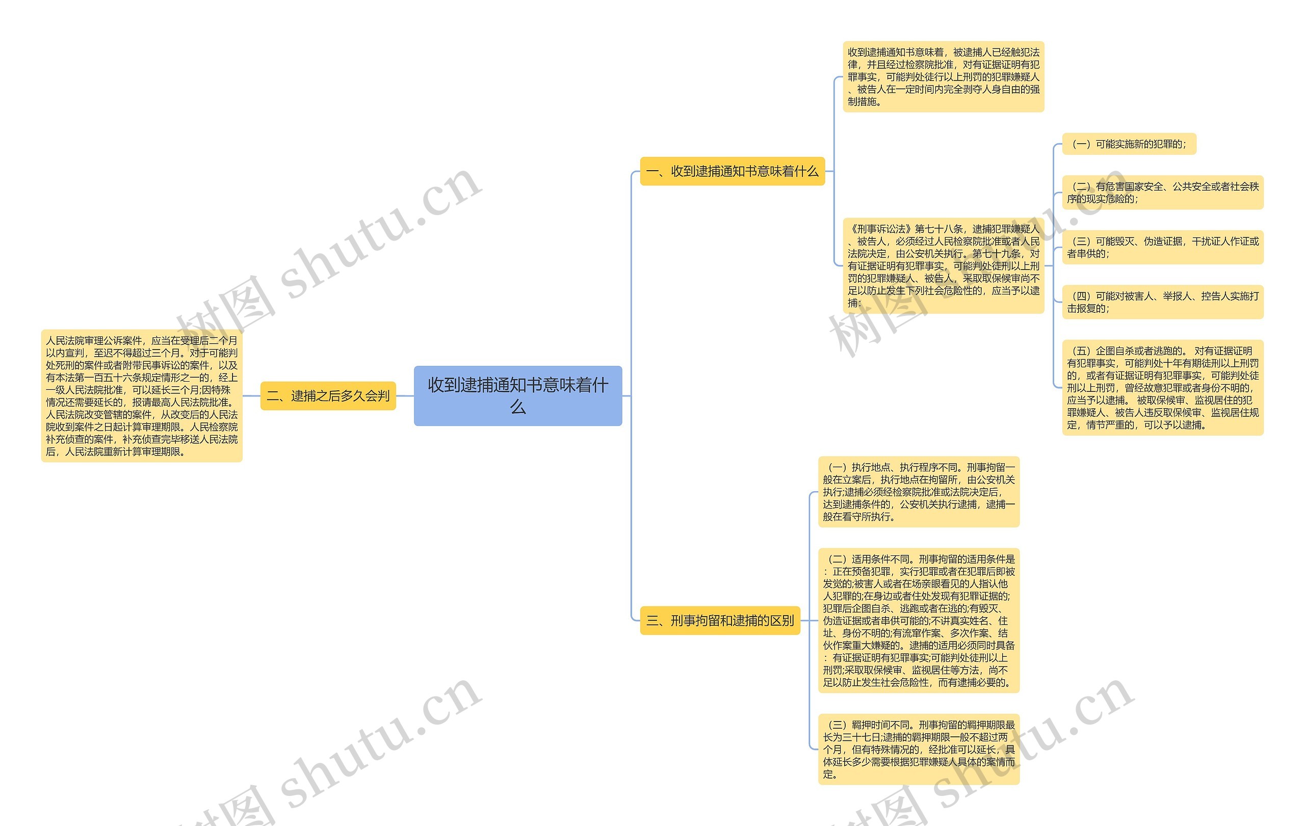 收到逮捕通知书意味着什么思维导图