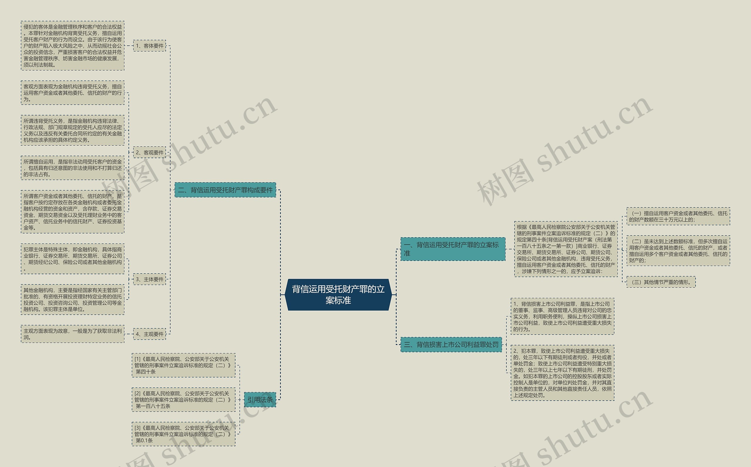 背信运用受托财产罪的立案标准思维导图