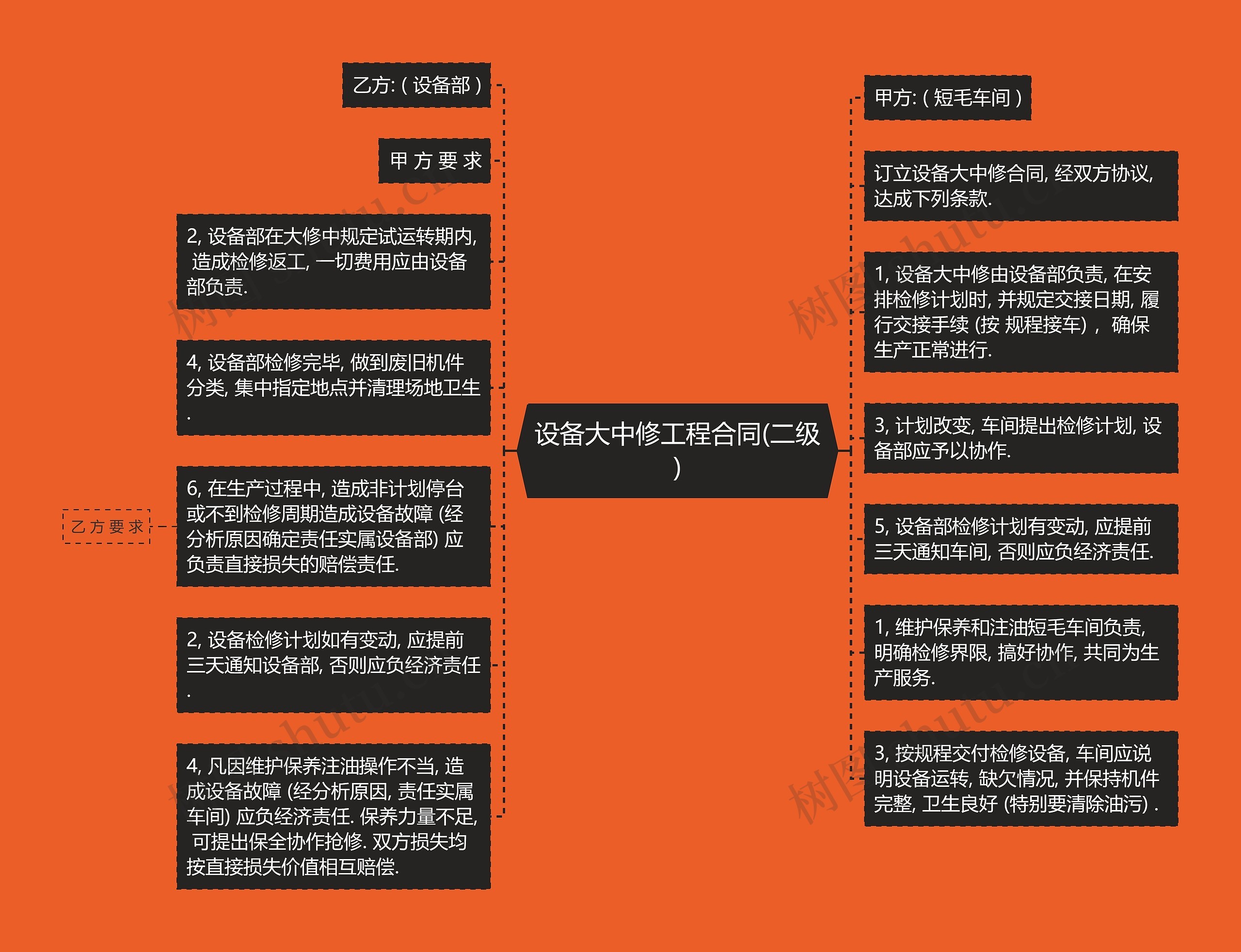 设备大中修工程合同(二级)思维导图