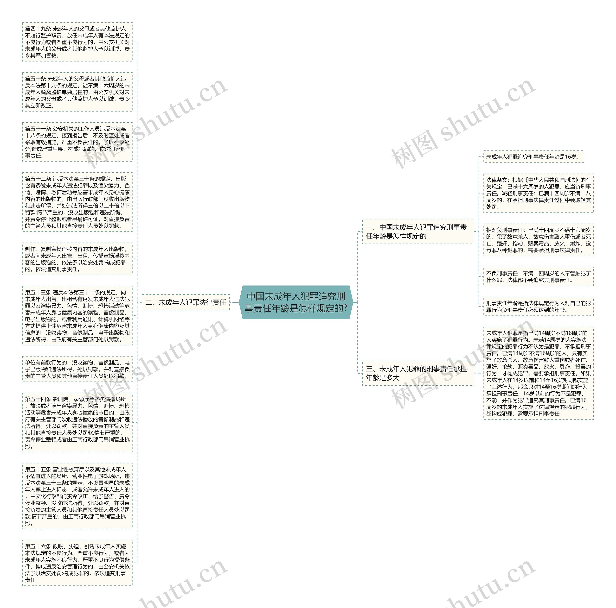 中国未成年人犯罪追究刑事责任年龄是怎样规定的?思维导图