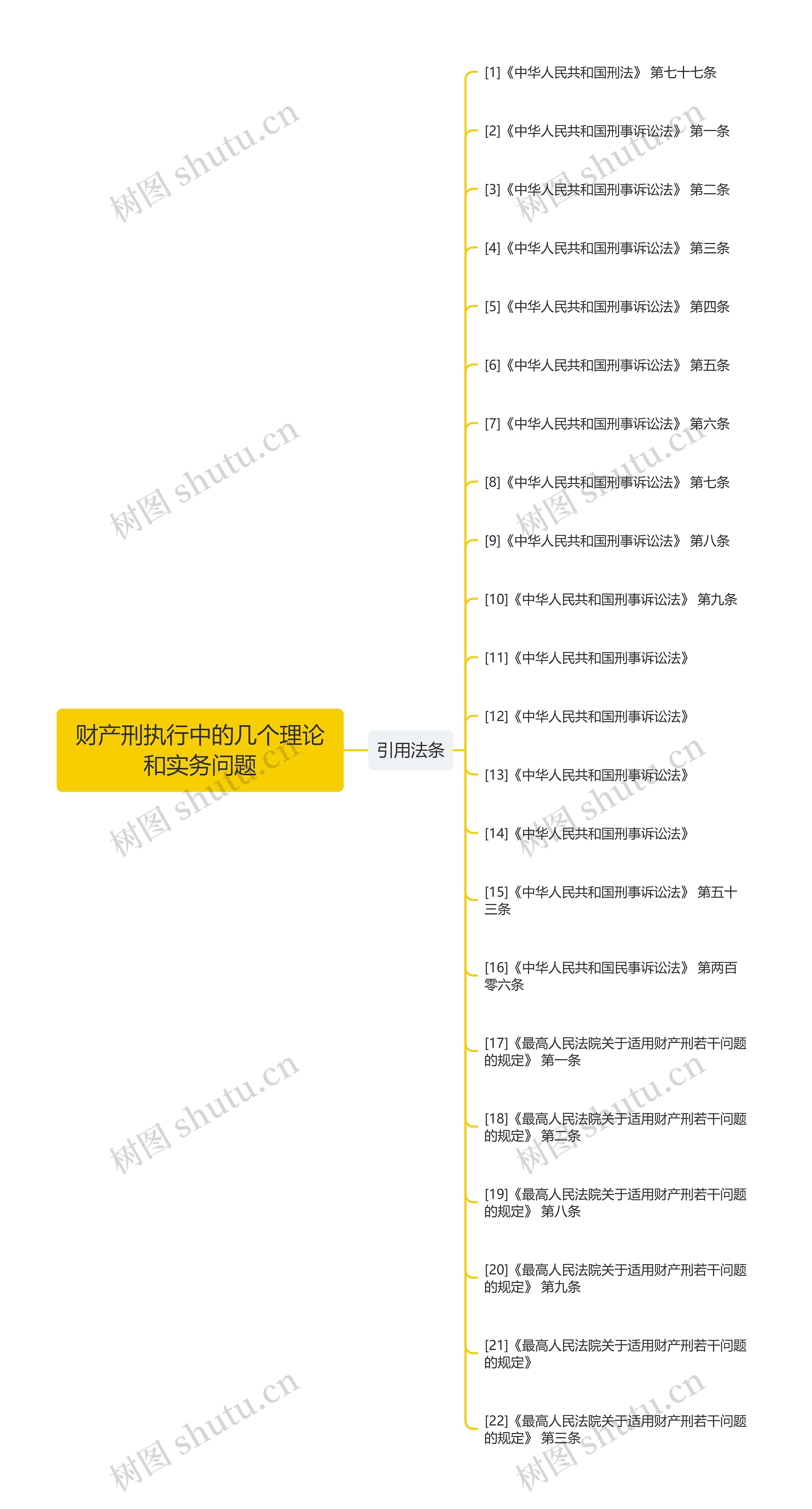 财产刑执行中的几个理论和实务问题思维导图