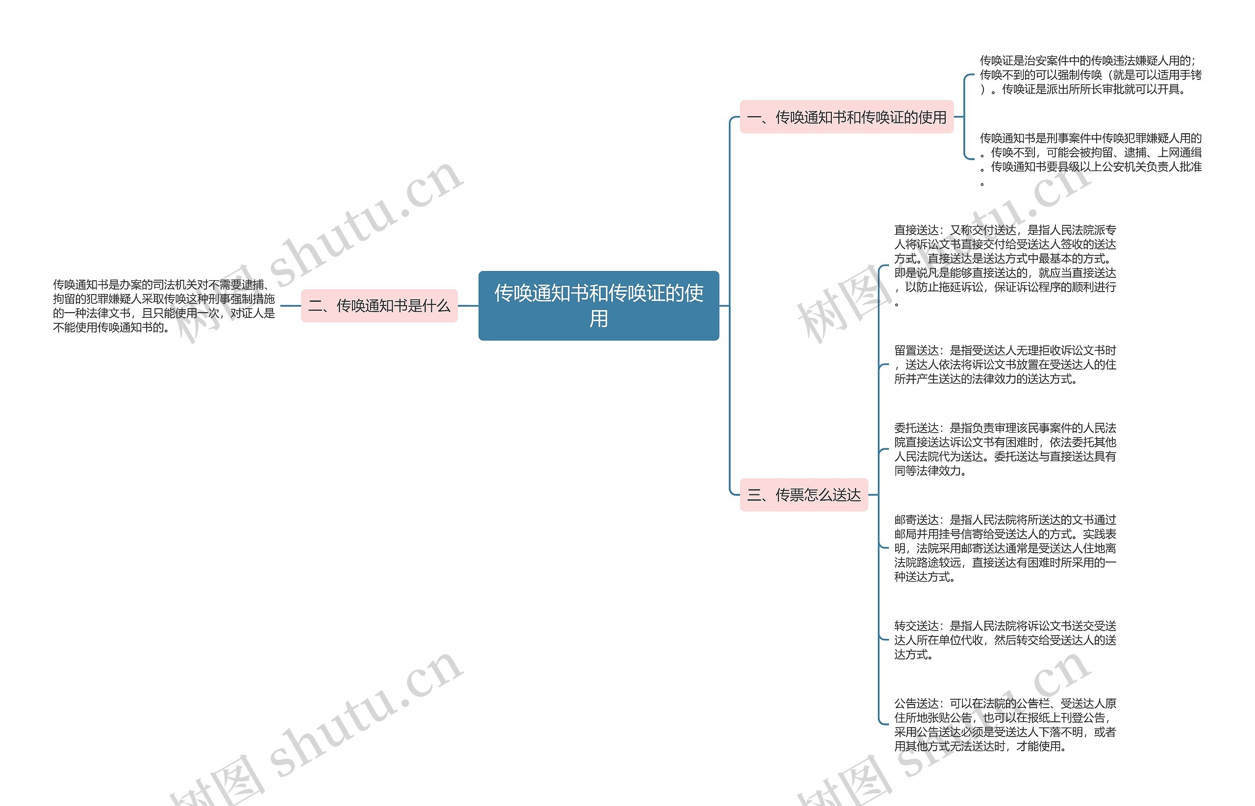 传唤通知书和传唤证的使用思维导图