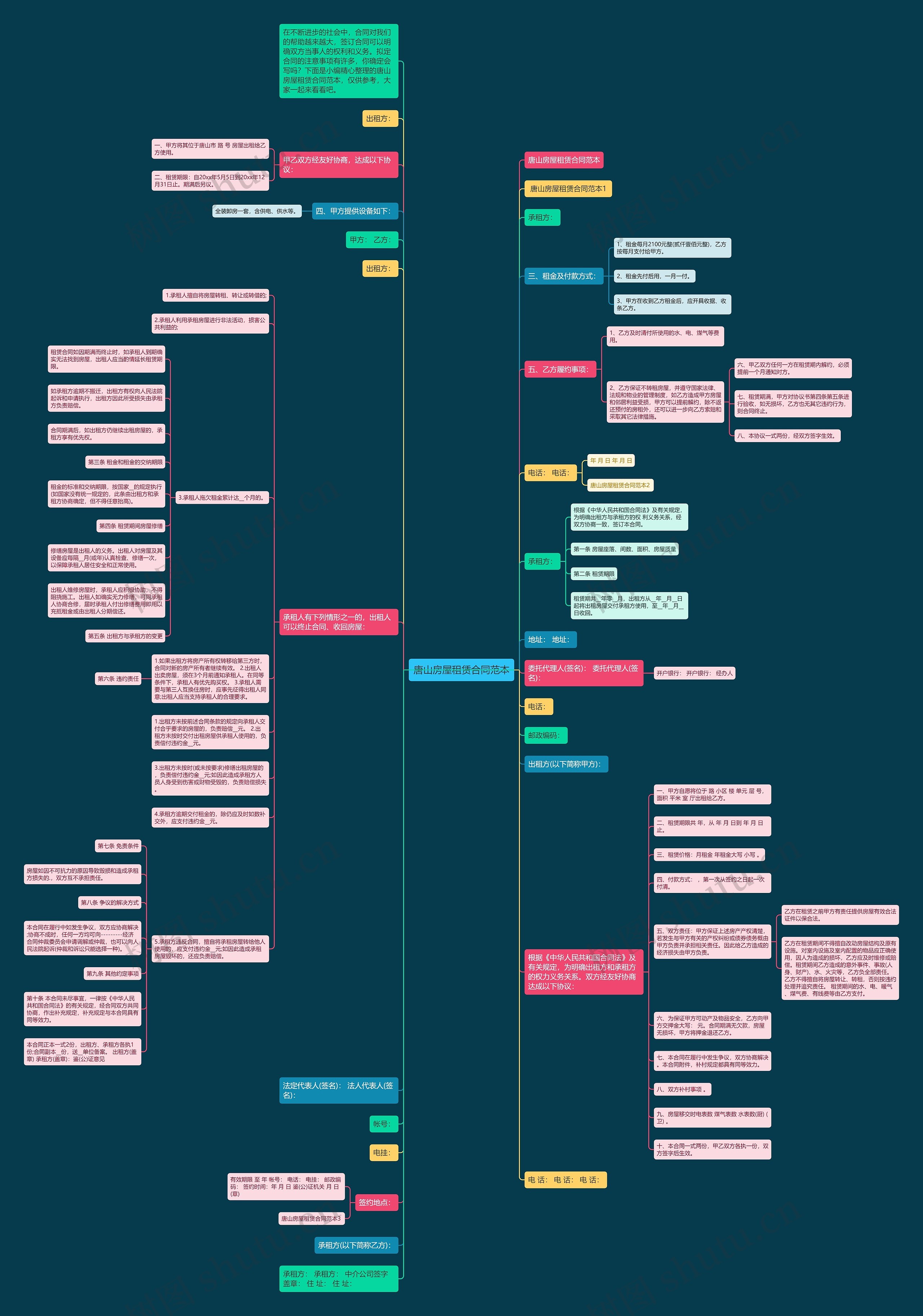 唐山房屋租赁合同范本思维导图