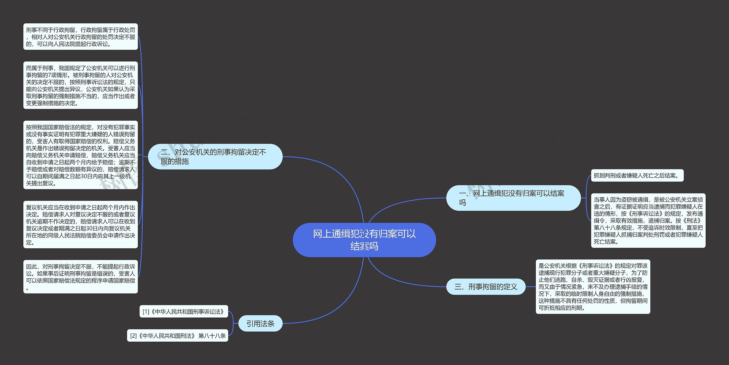 网上通缉犯没有归案可以结案吗思维导图