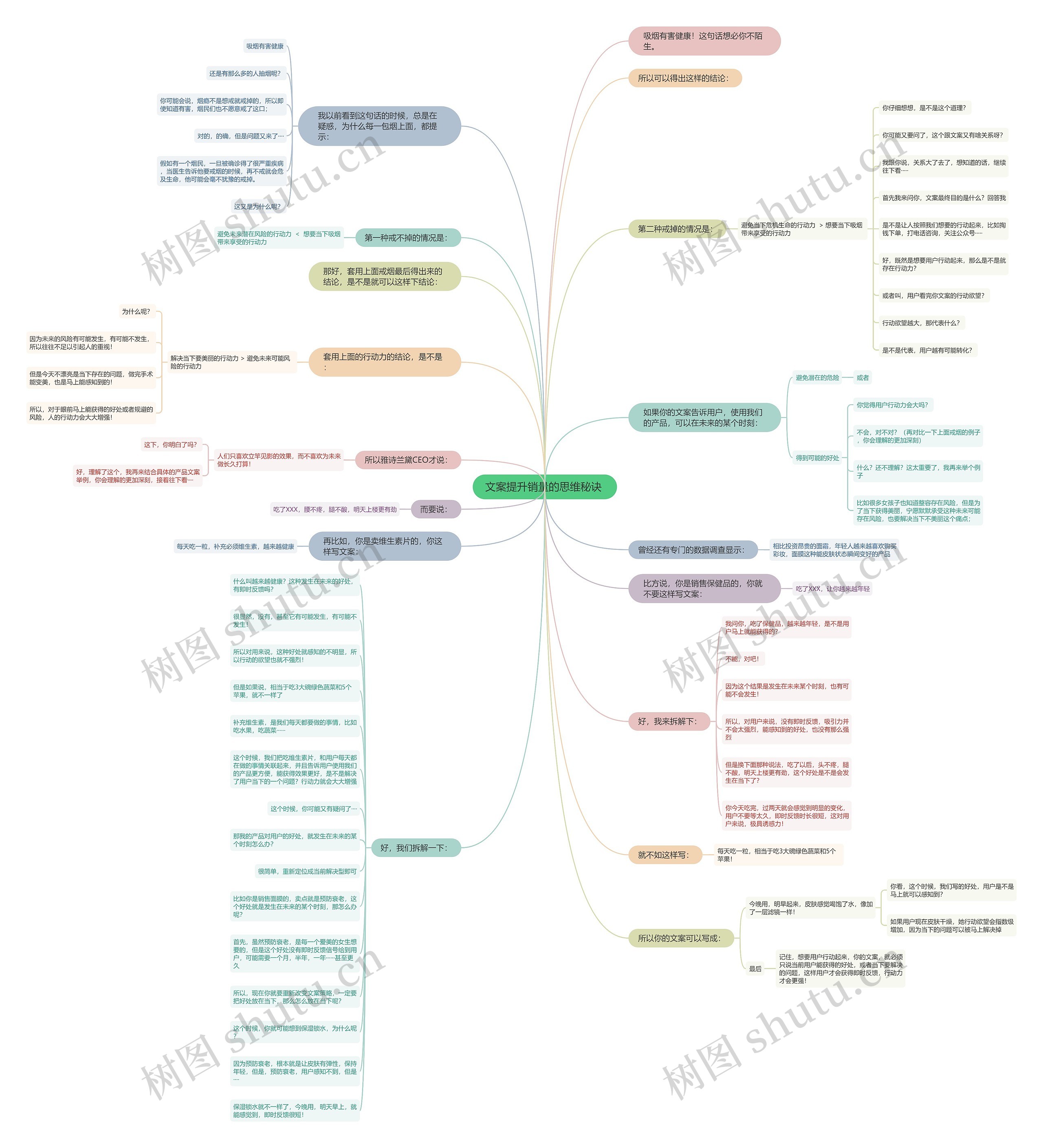 文案提升销量的思维秘诀 思维导图