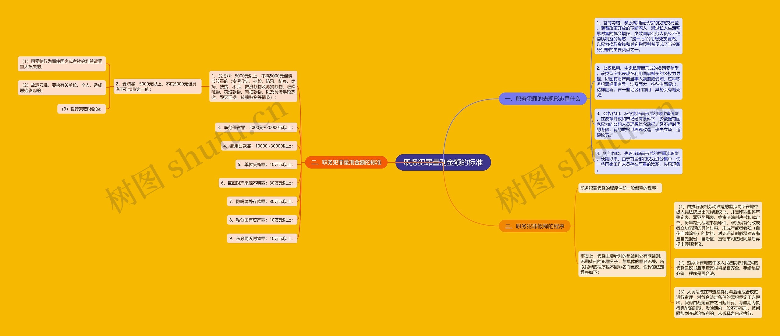 职务犯罪量刑金额的标准思维导图
