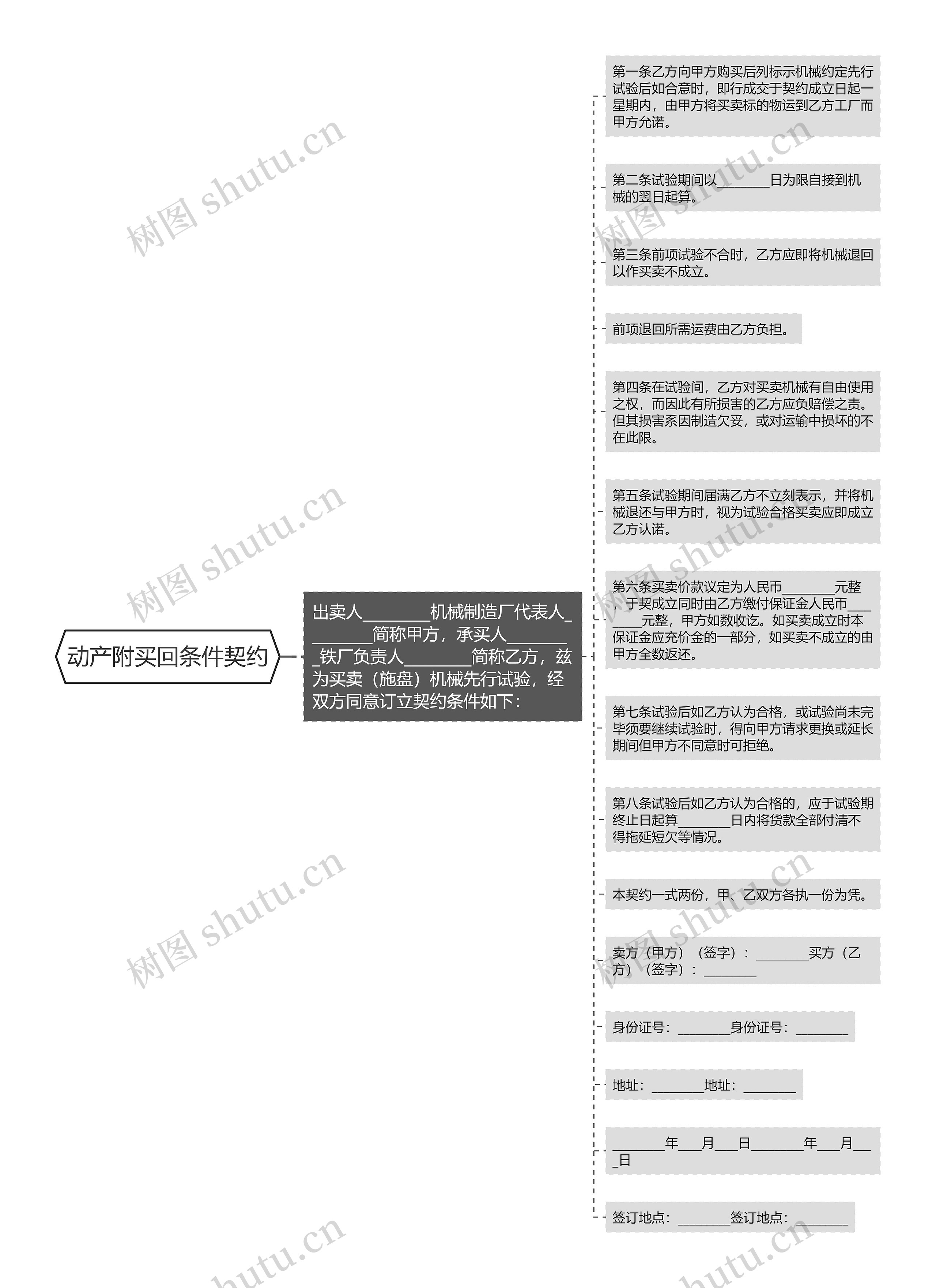 动产附买回条件契约思维导图