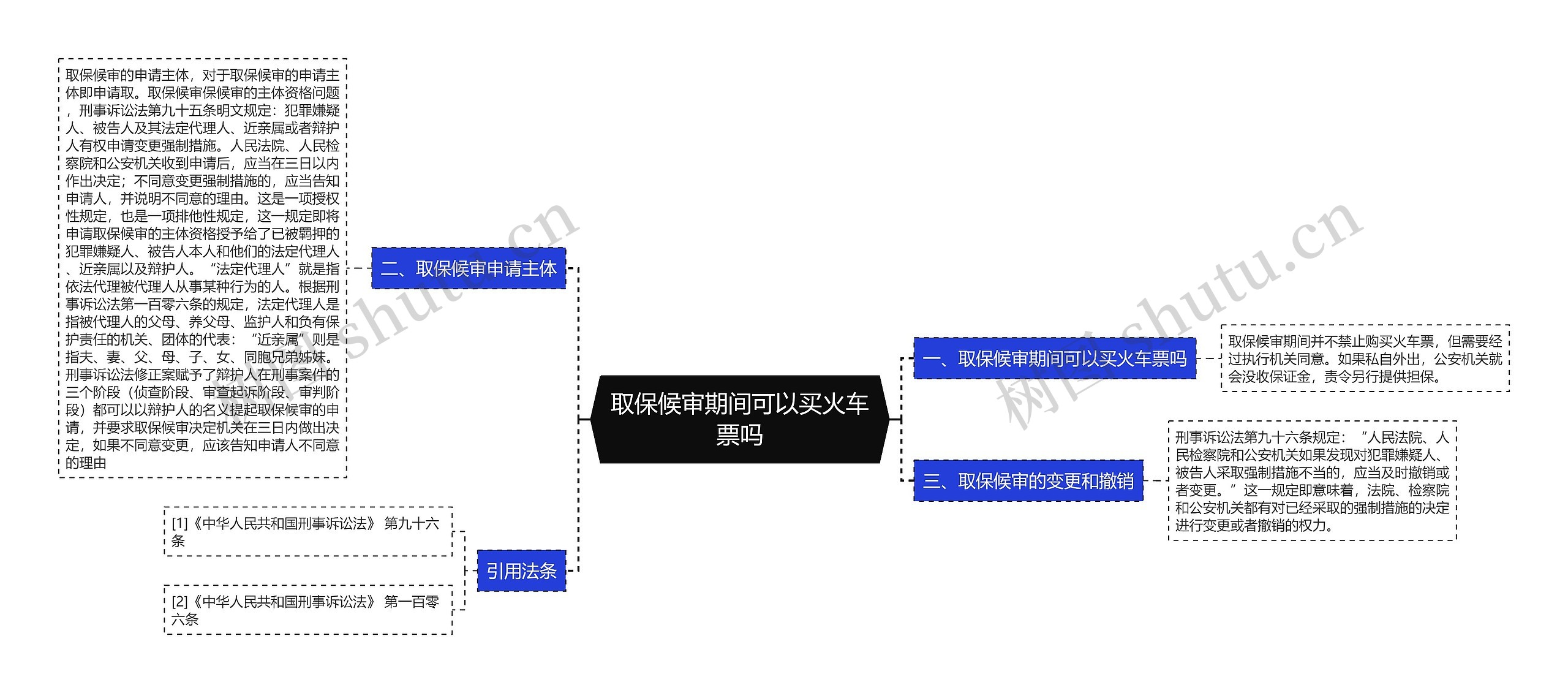 取保候审期间可以买火车票吗思维导图