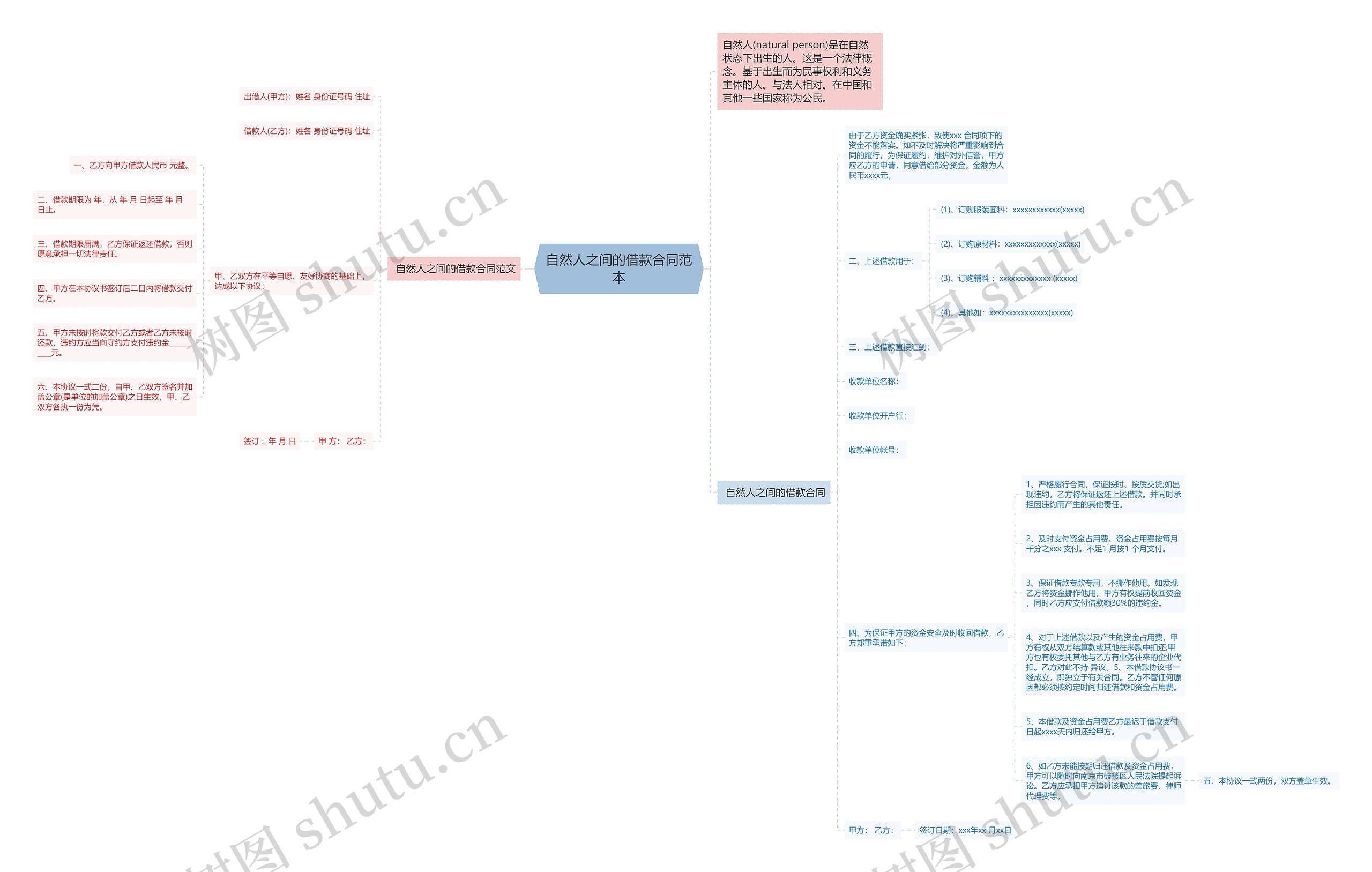 自然人之间的借款合同范本思维导图