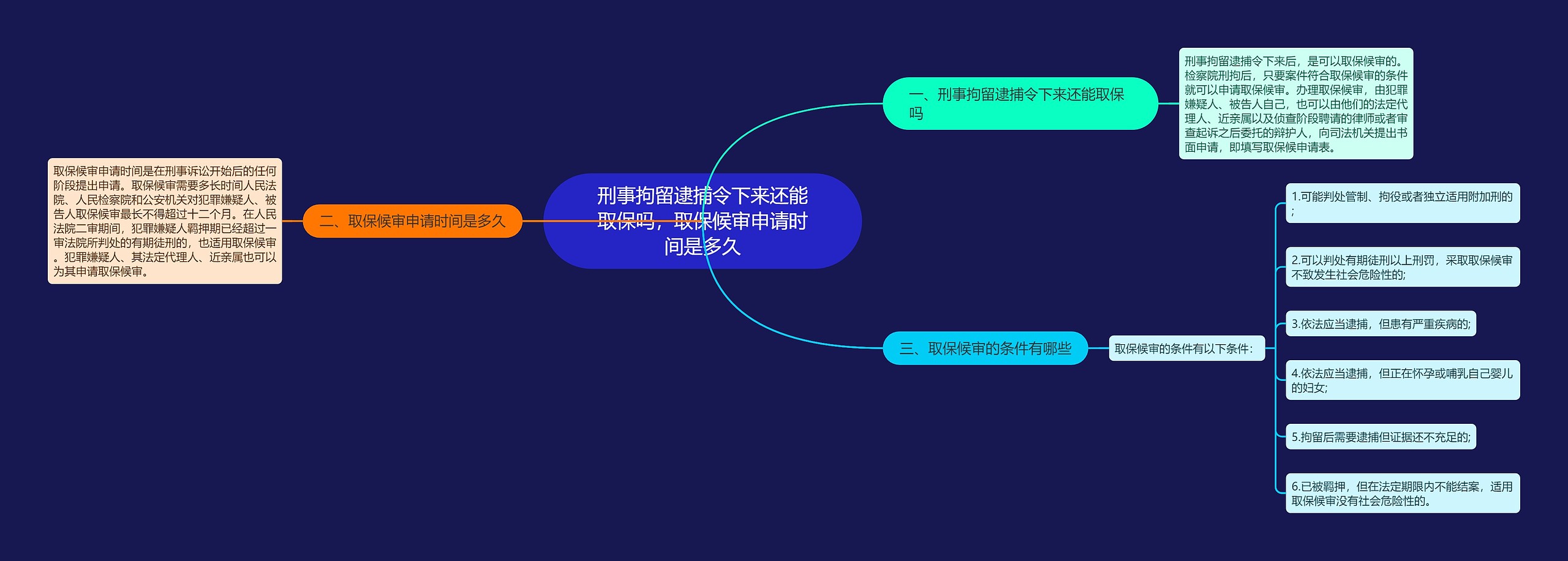 刑事拘留逮捕令下来还能取保吗，取保候审申请时间是多久思维导图