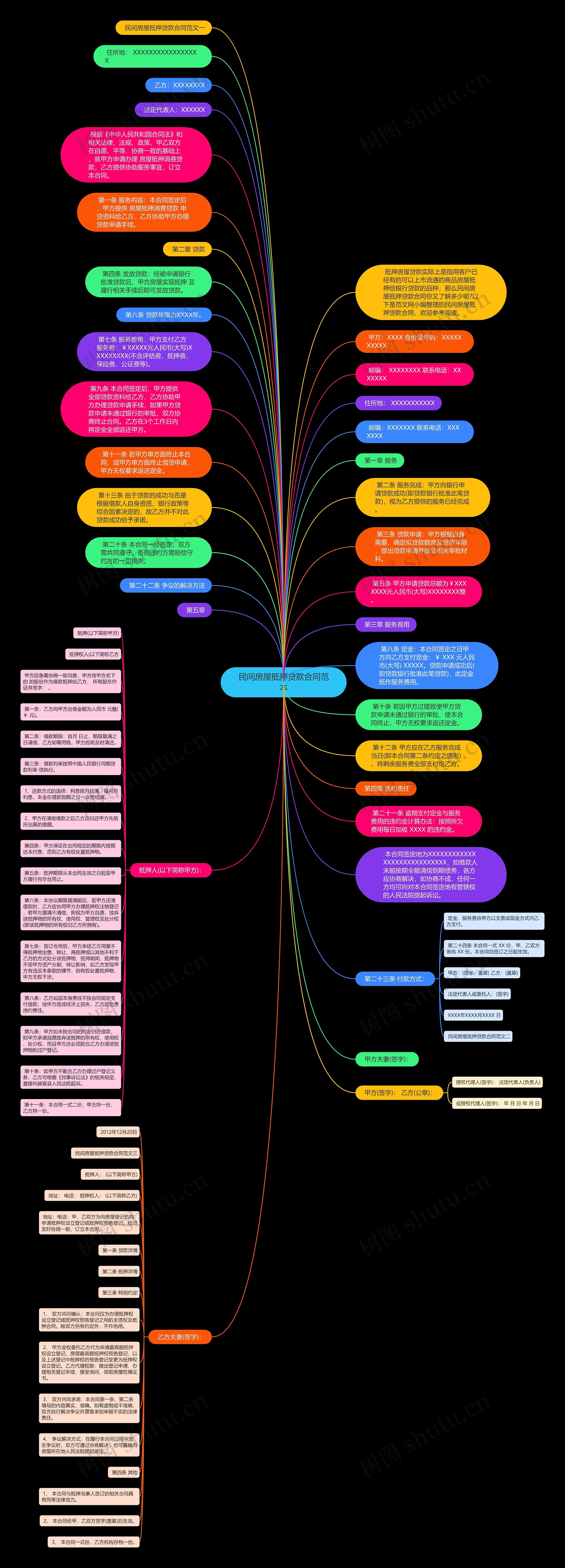 民间房屋抵押贷款合同范本思维导图