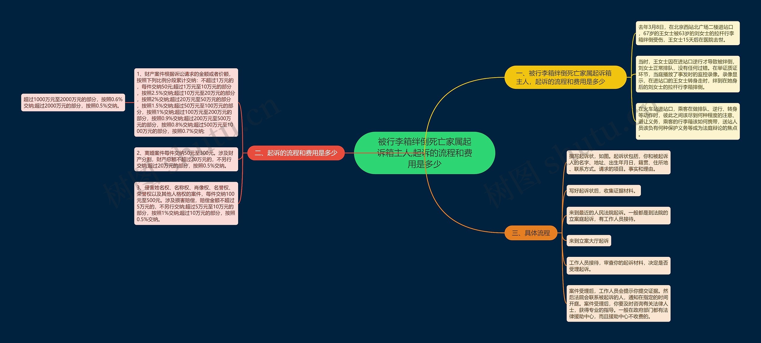 被行李箱绊倒死亡家属起诉箱主人,起诉的流程和费用是多少 被行李箱绊倒死亡家属起诉箱主人,起诉的流程和费用是多少