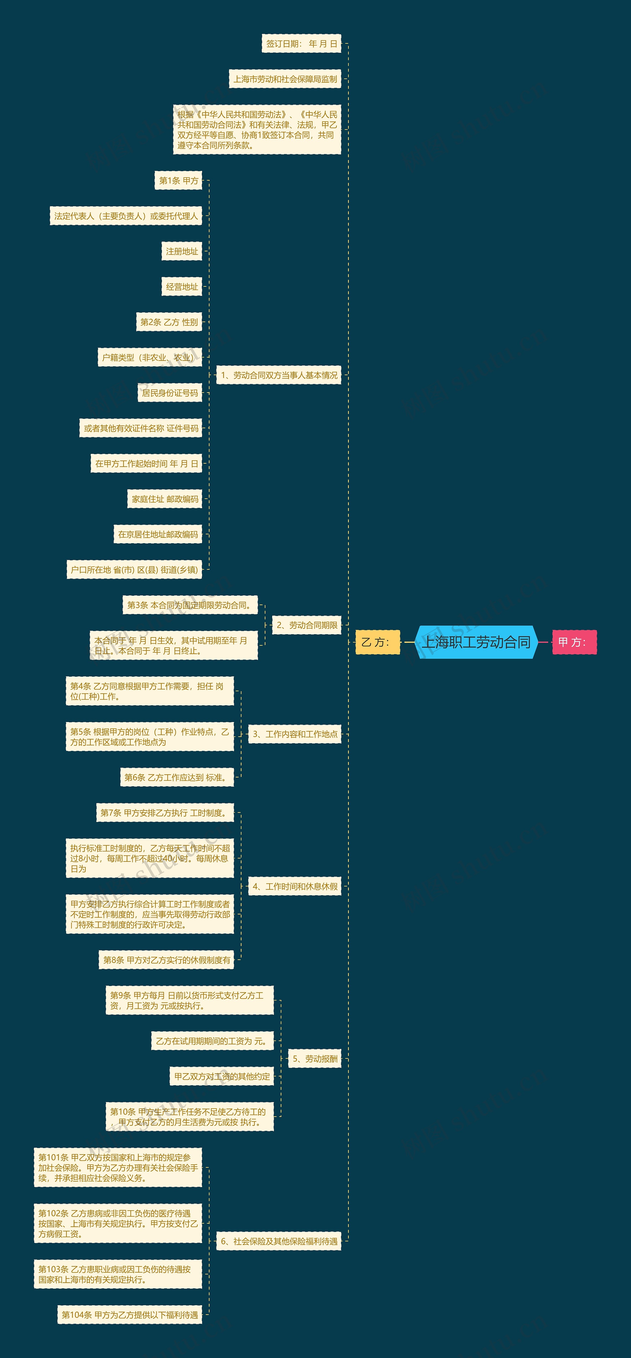 上海职工劳动合同思维导图