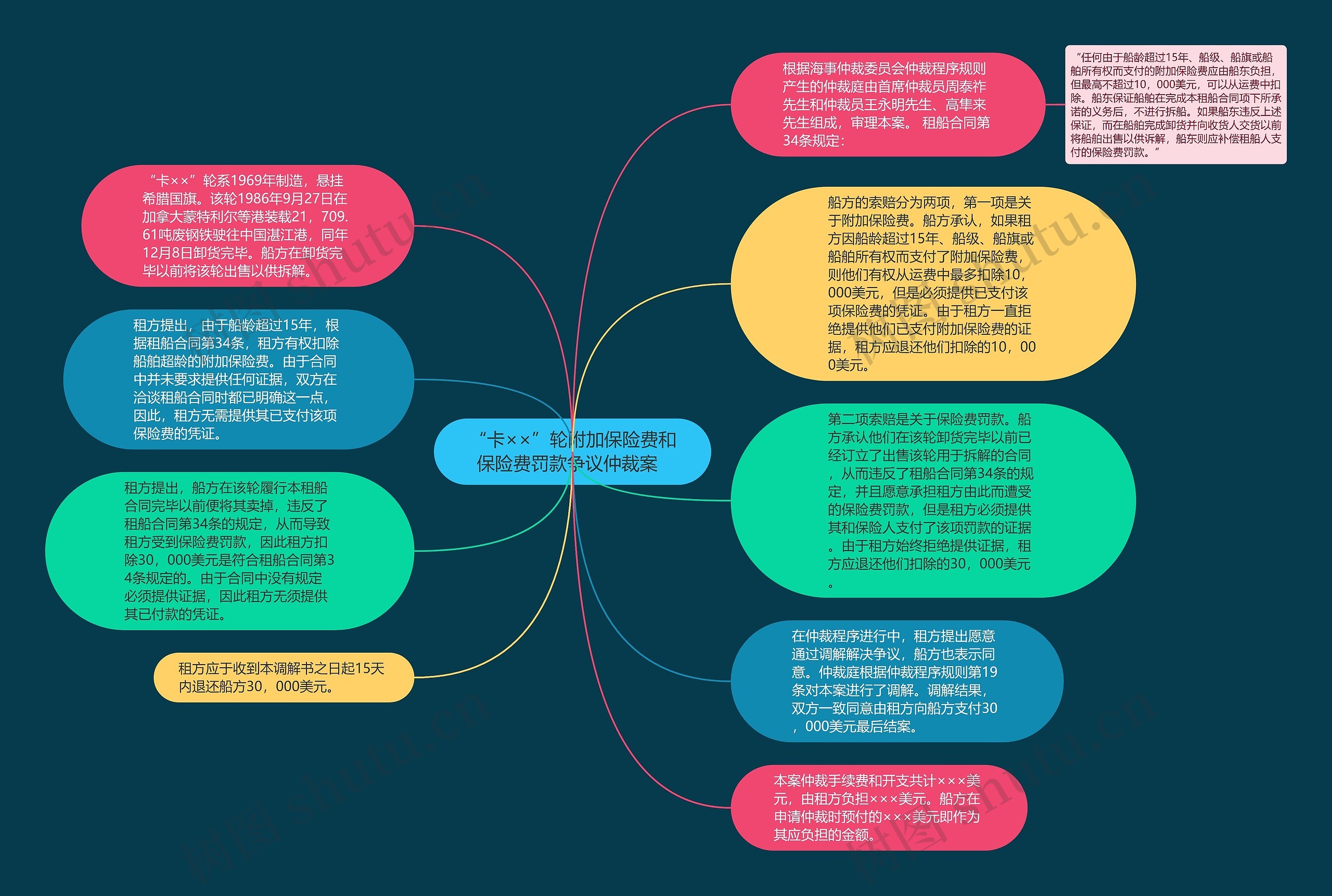 “卡××”轮附加保险费和保险费罚款争议仲裁案  思维导图