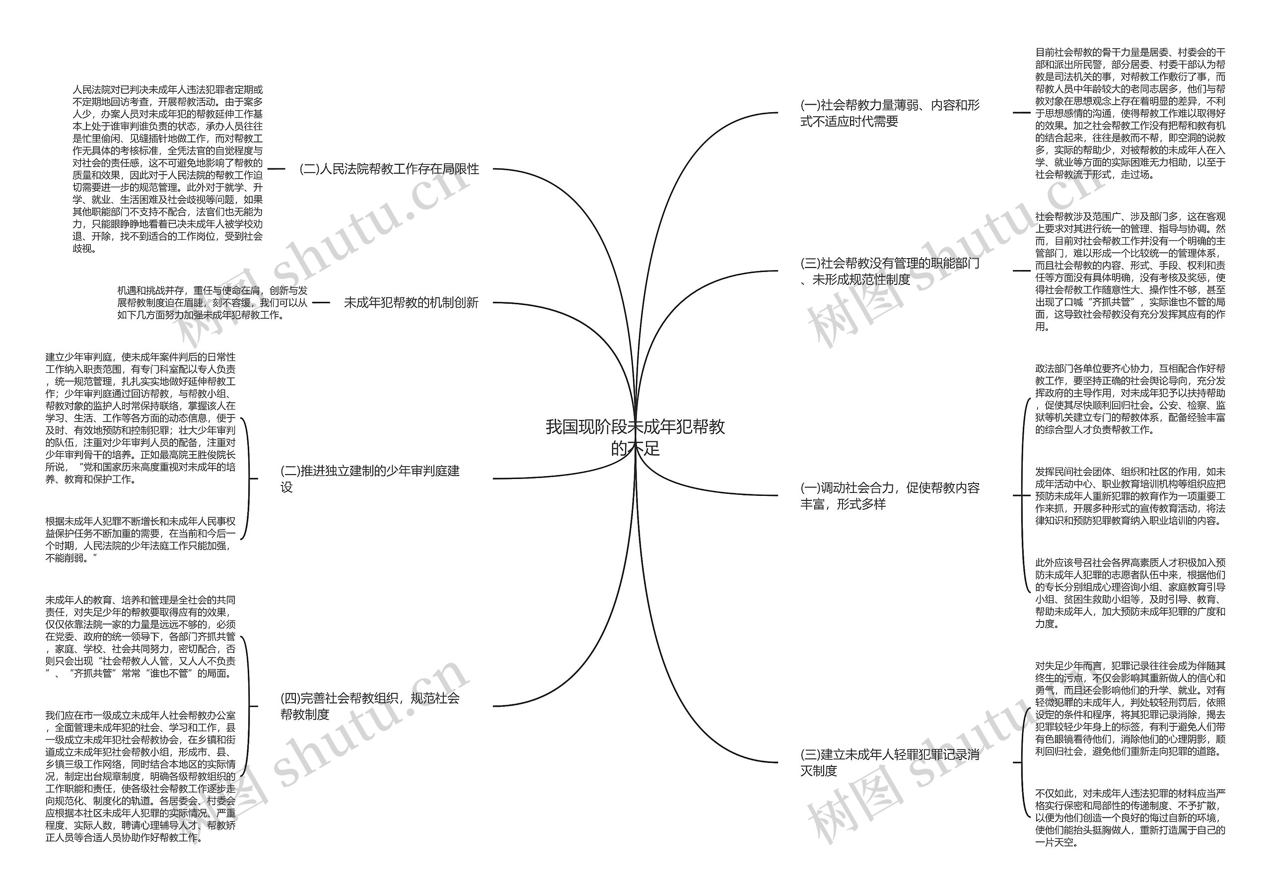 我国现阶段未成年犯帮教的不足思维导图
