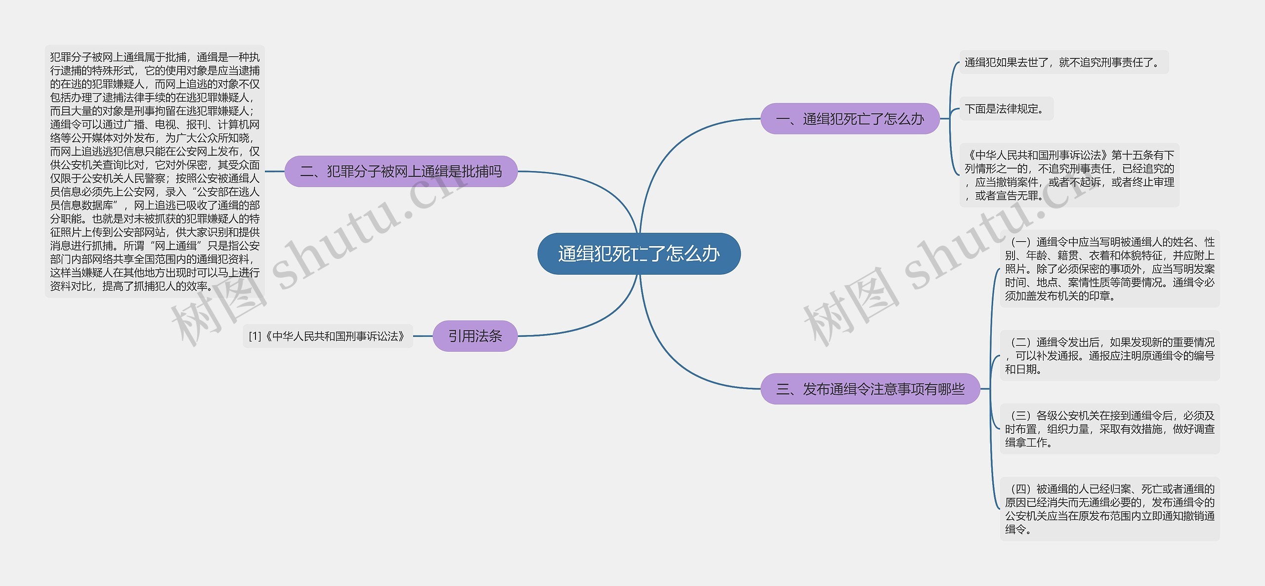 通缉犯死亡了怎么办思维导图