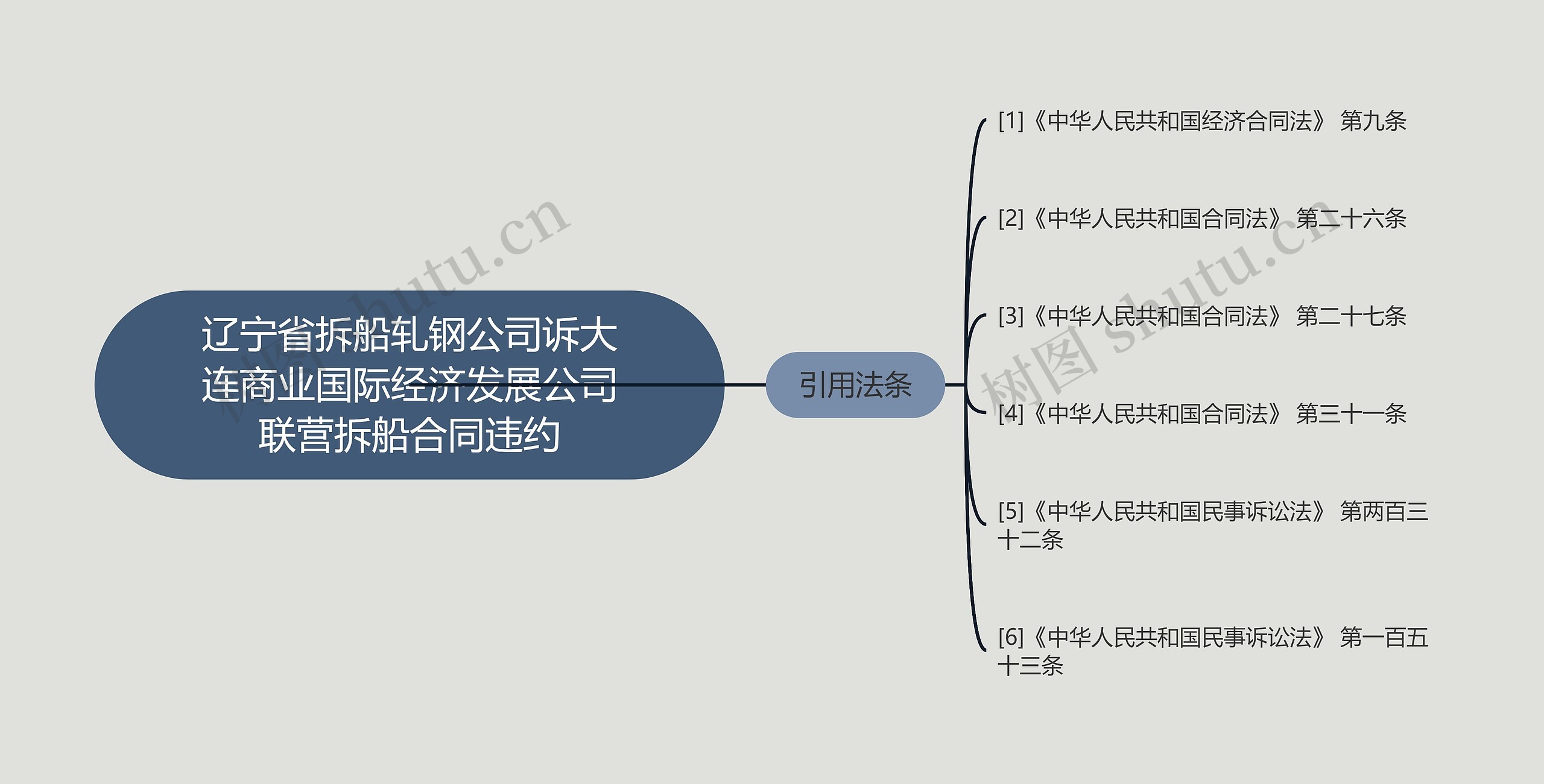 辽宁省拆船轧钢公司诉大连商业国际经济发展公司联营拆船合同违约思维导图