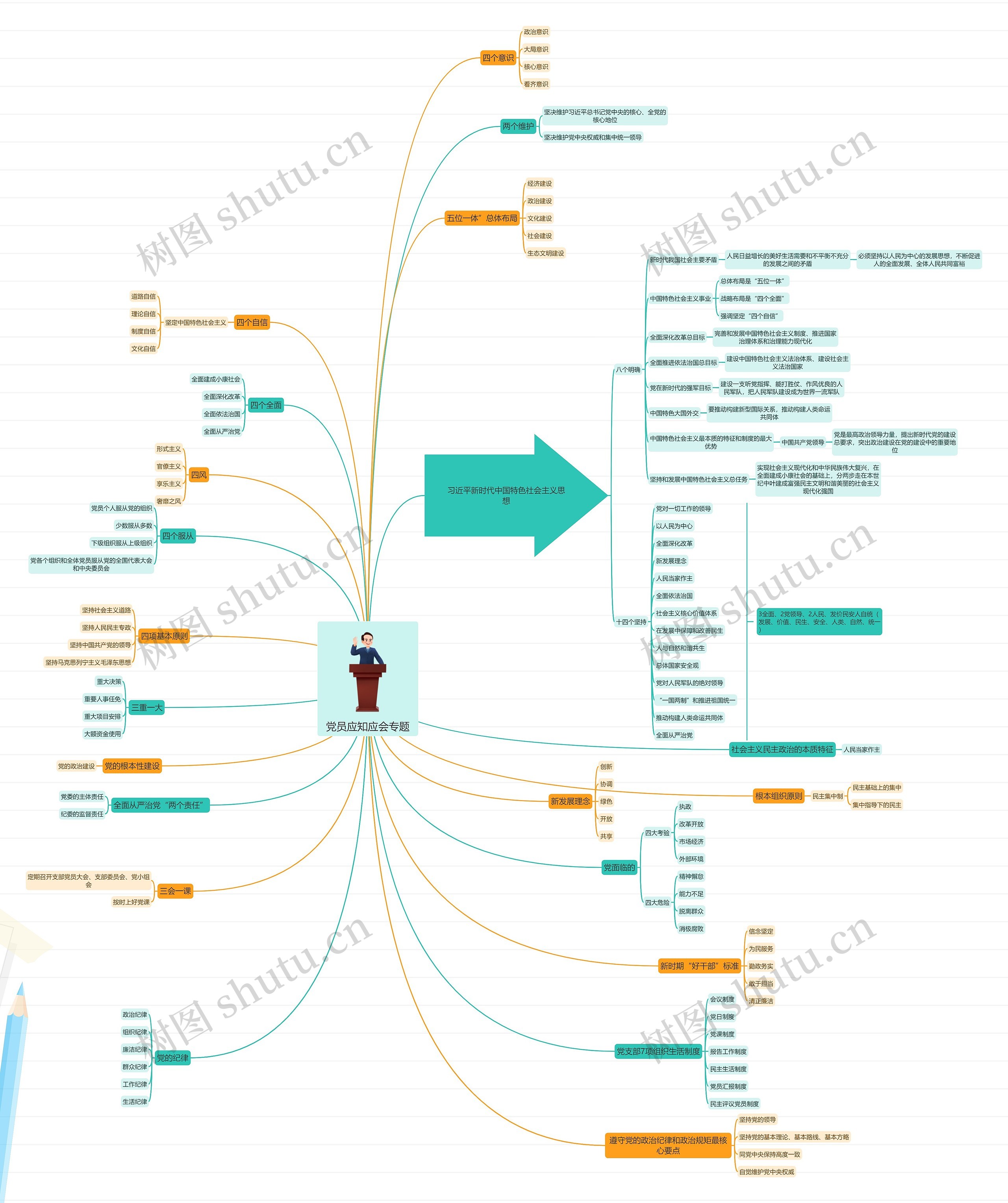 党员应知应会专题思维导图