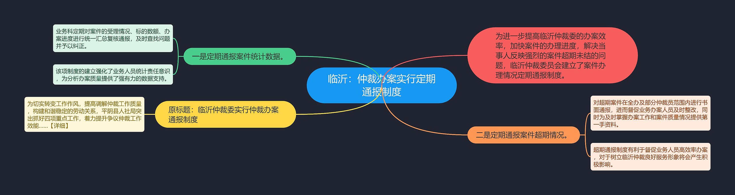 临沂：仲裁办案实行定期通报制度思维导图