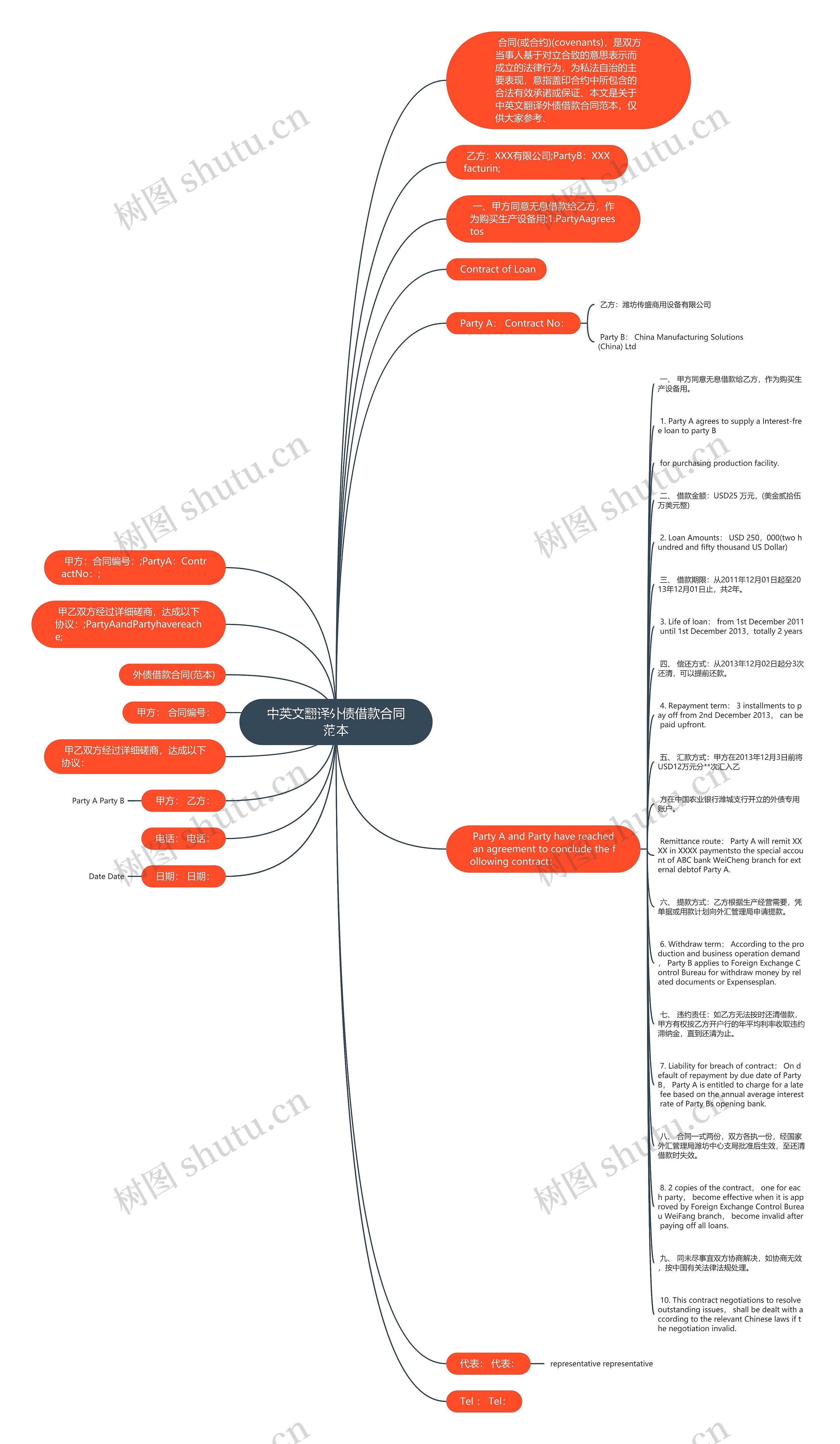 中英文翻译外债借款合同范本思维导图