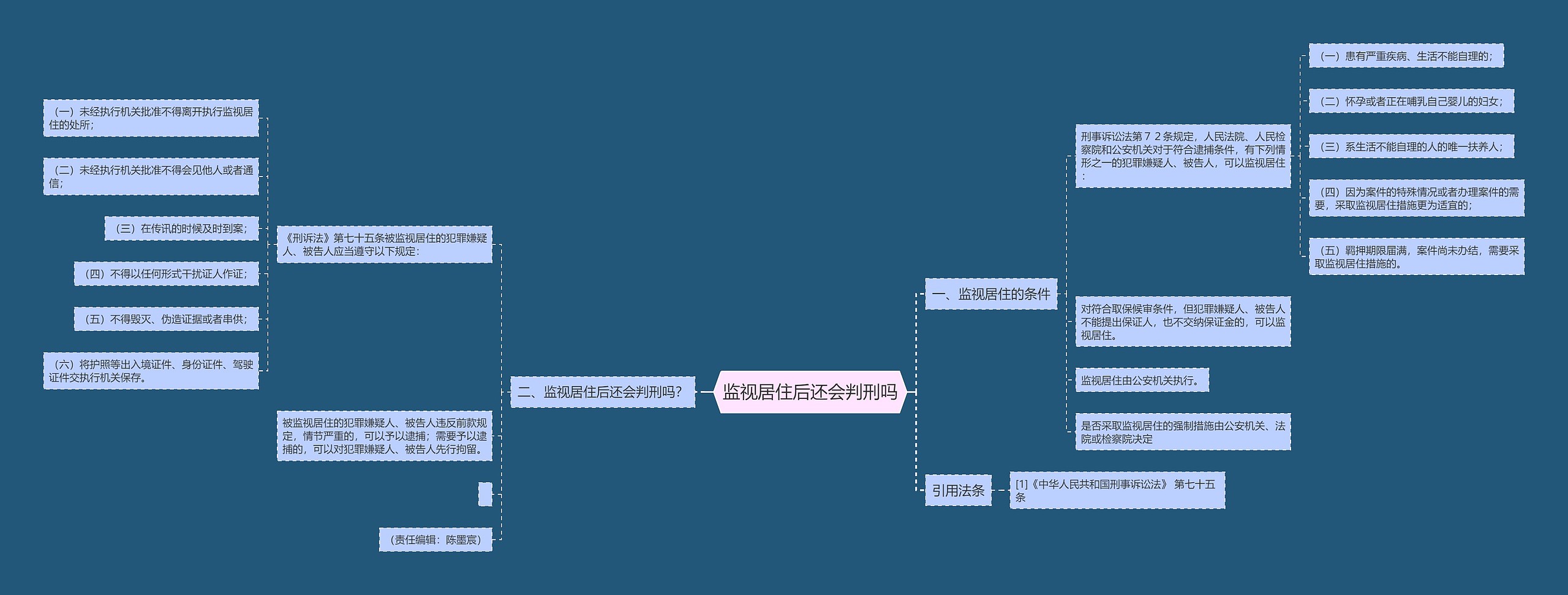 监视居住后还会判刑吗思维导图