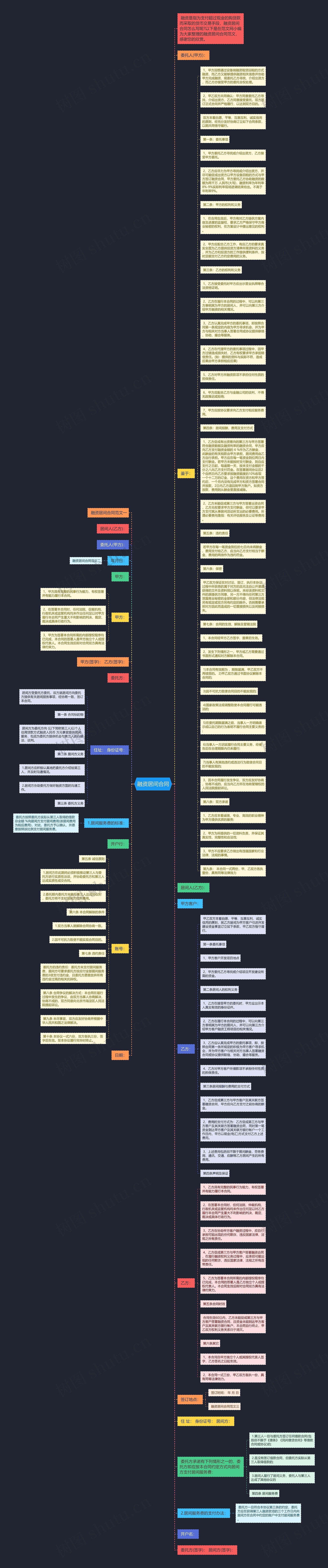 融资居间合同思维导图
