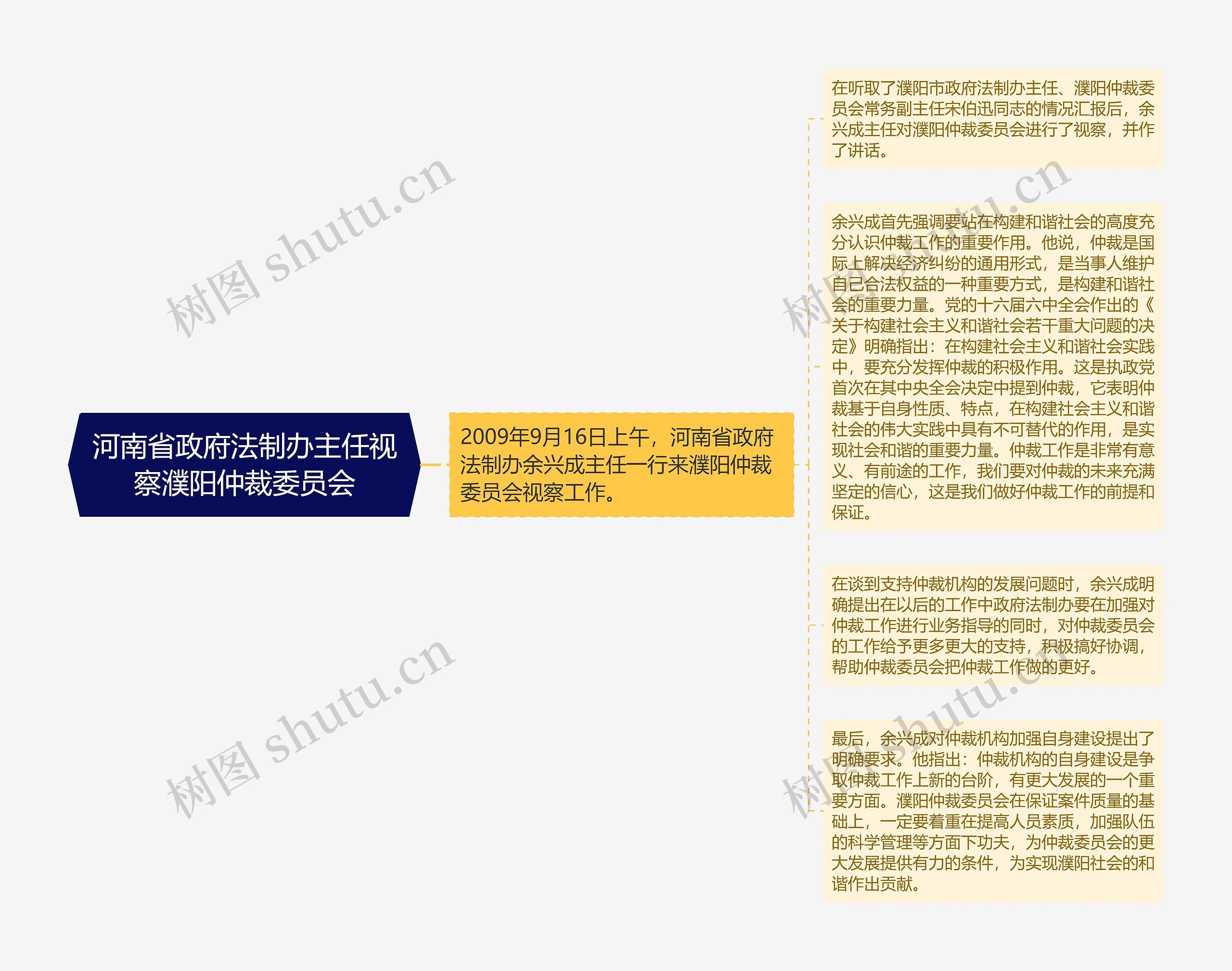 河南省政府法制办主任视察濮阳仲裁委员会思维导图