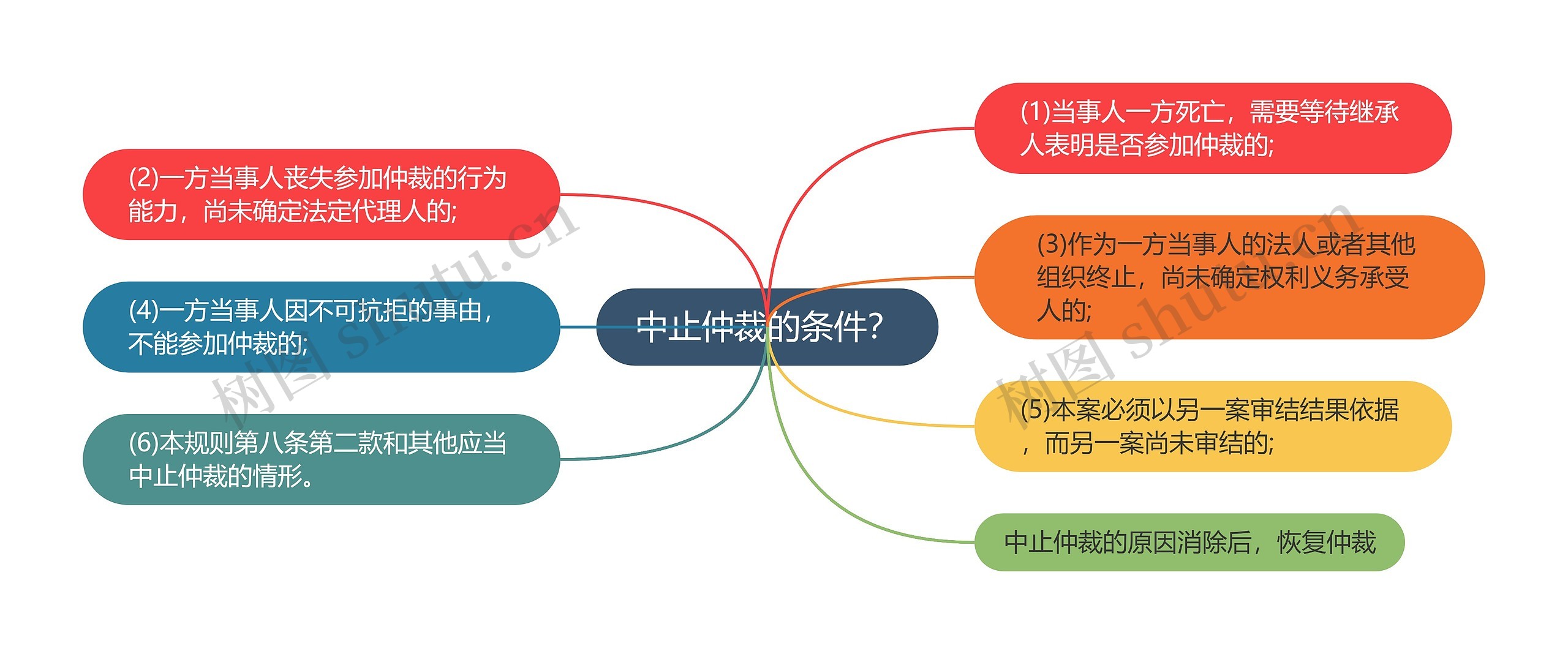 中止仲裁的条件？思维导图