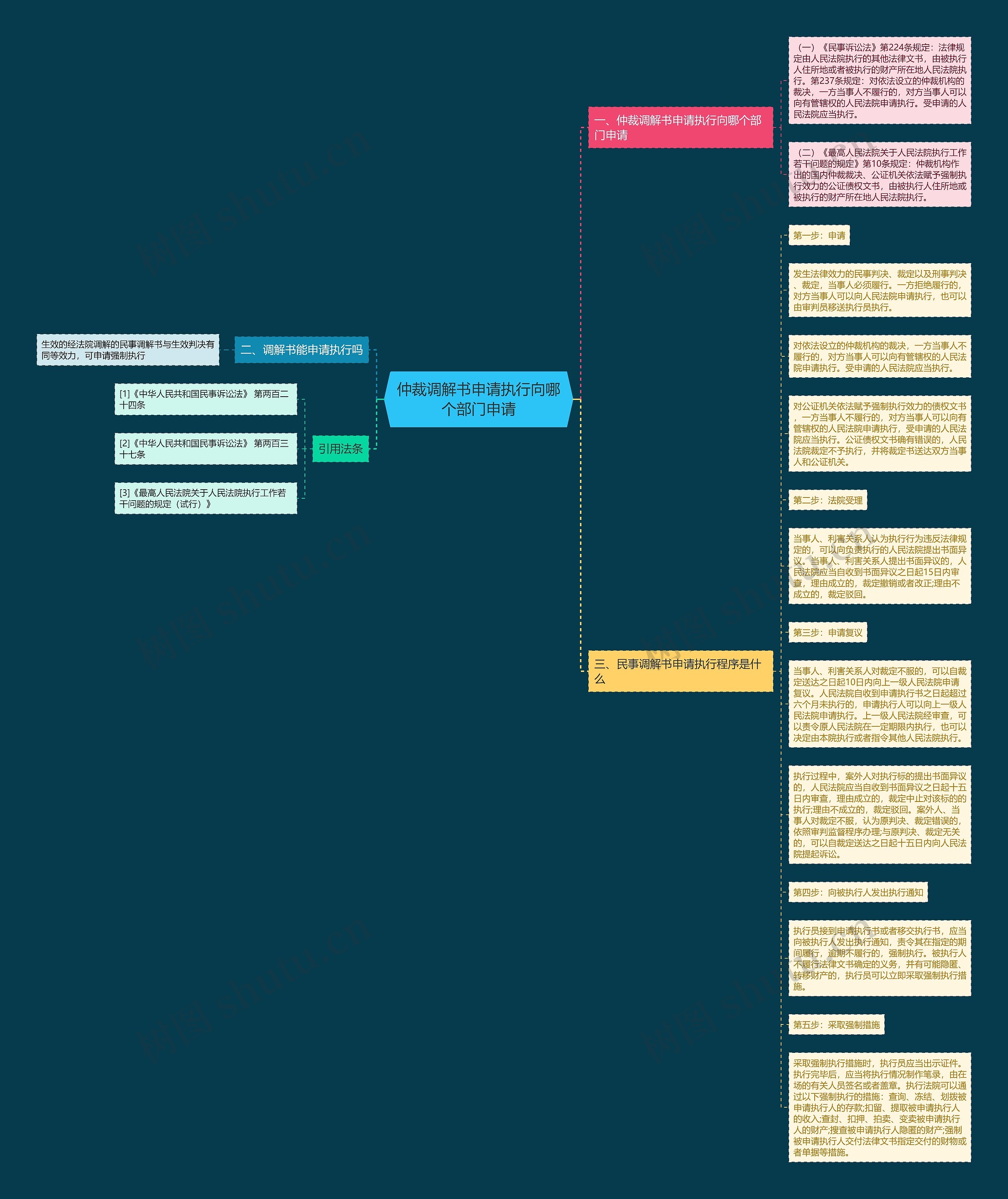 仲裁调解书申请执行向哪个部门申请思维导图