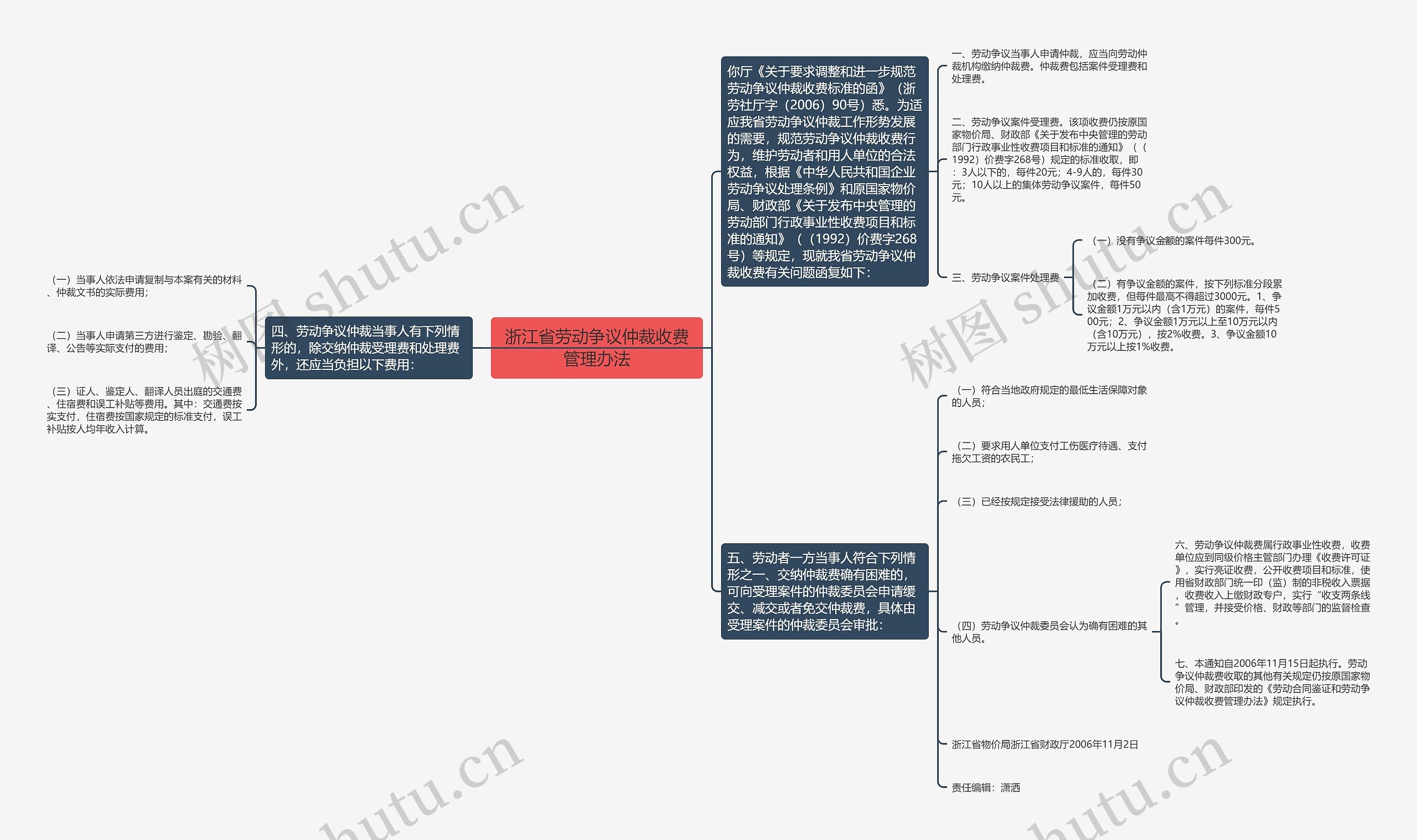 浙江省劳动争议仲裁收费管理办法思维导图