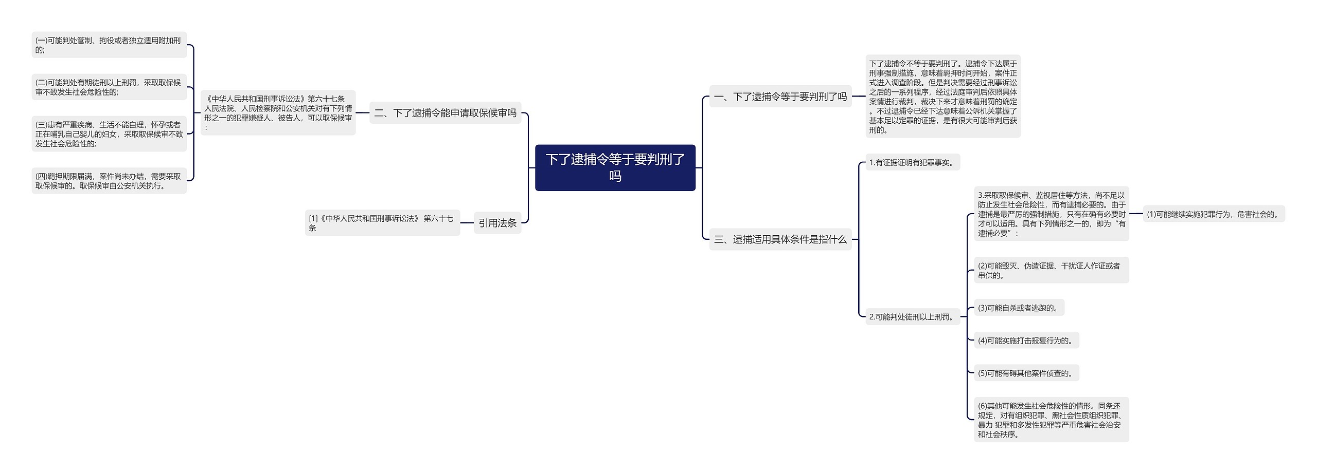 下了逮捕令等于要判刑了吗思维导图