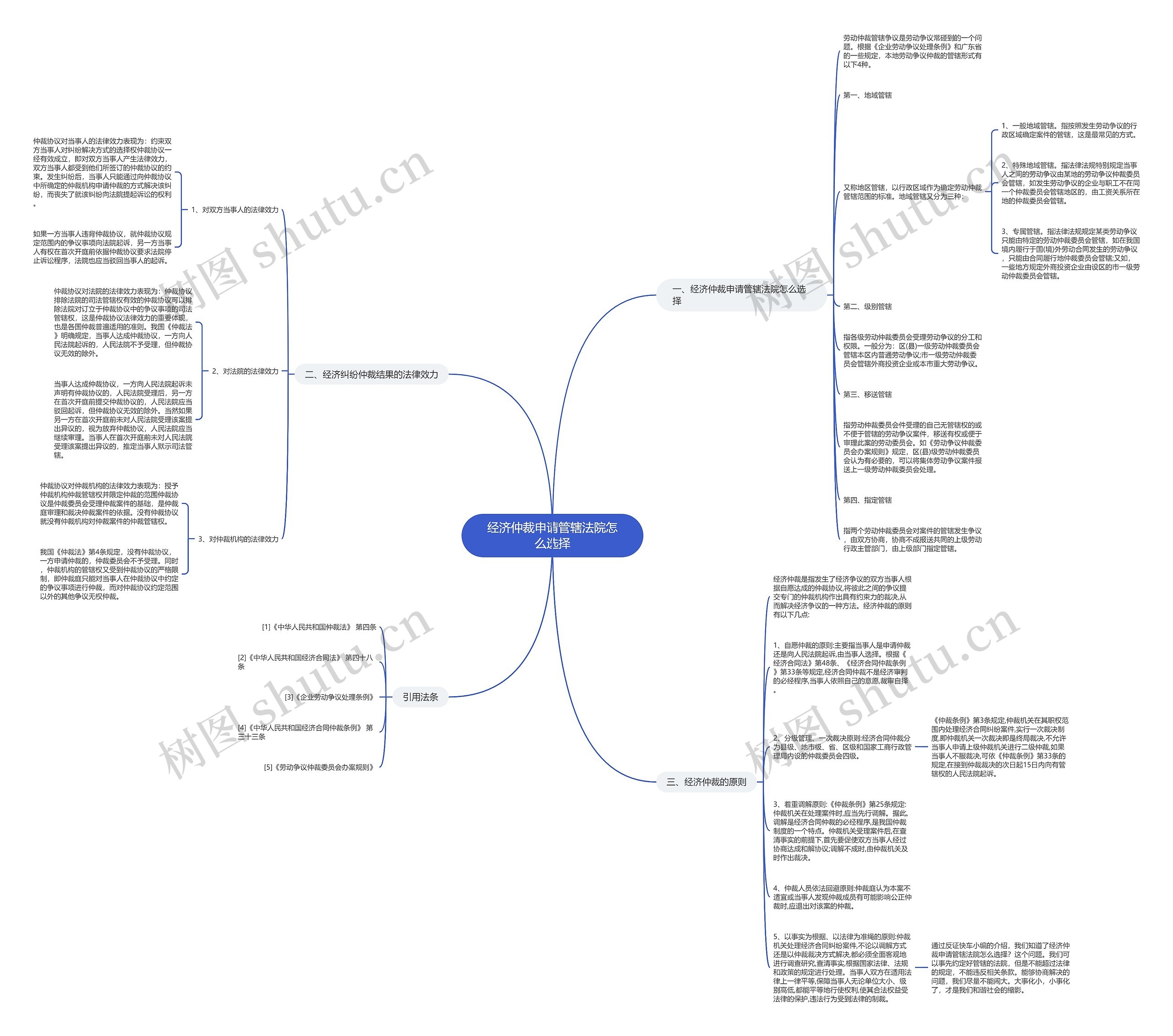 经济仲裁申请管辖法院怎么选择思维导图