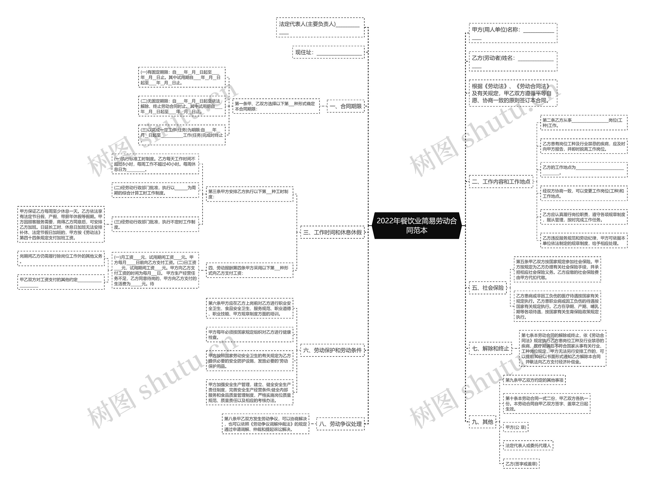 2022年餐饮业简易劳动合同范本思维导图