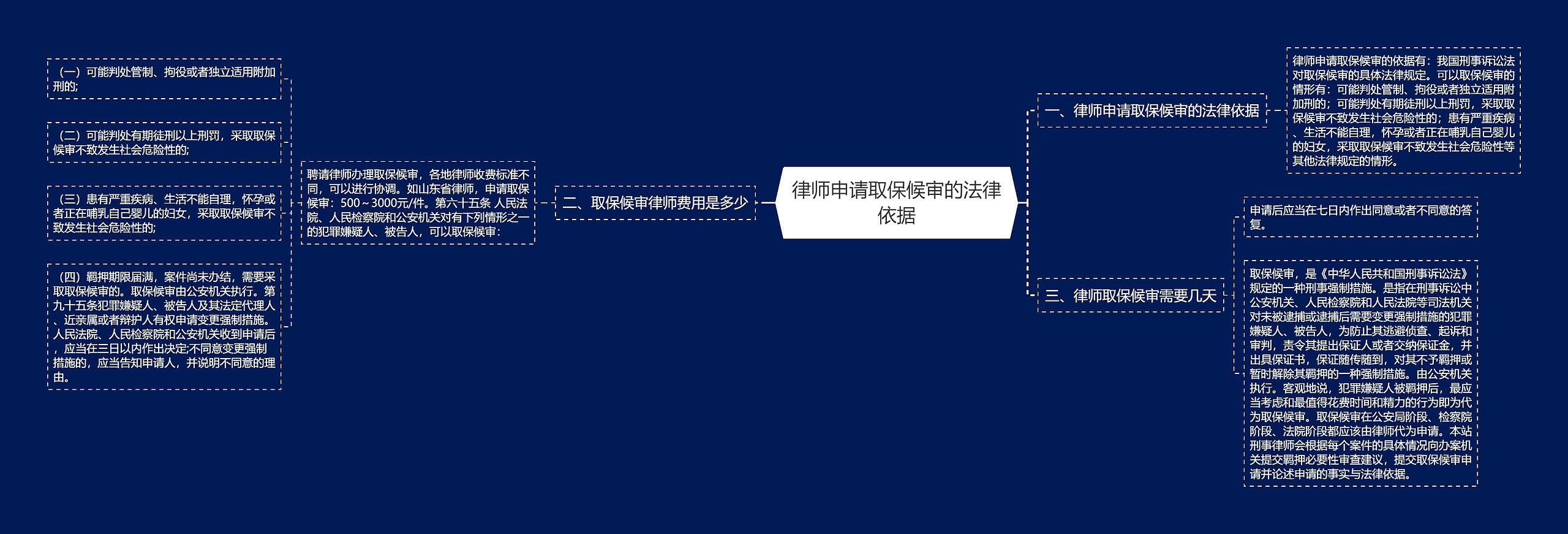 律师申请取保候审的法律依据思维导图