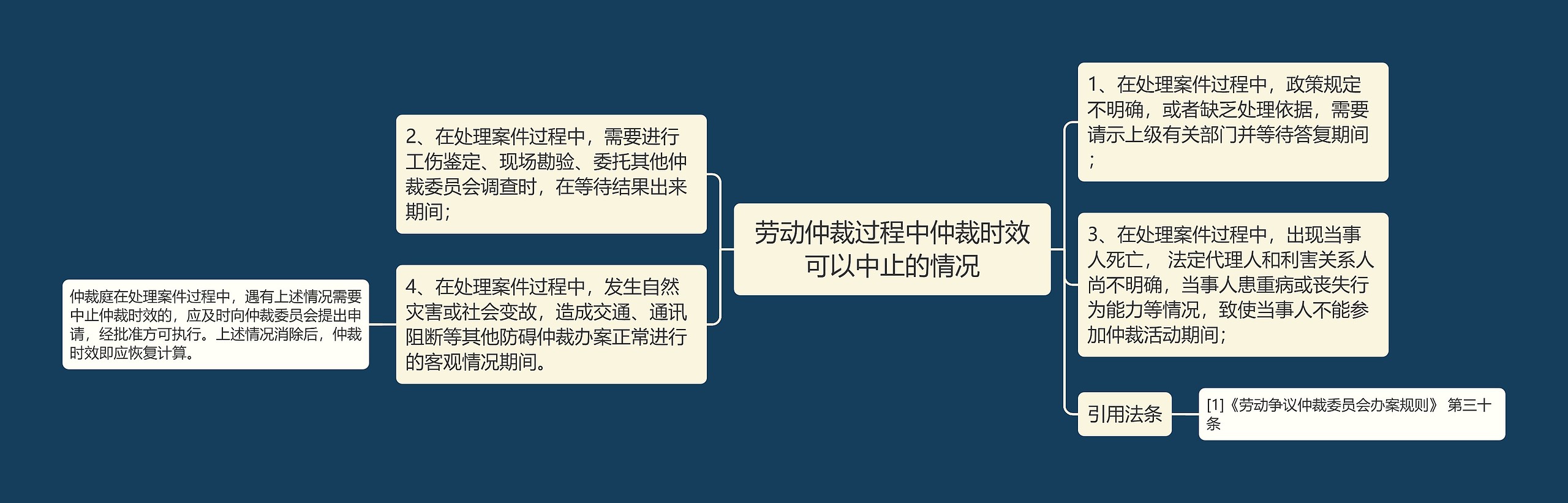 劳动仲裁过程中仲裁时效可以中止的情况思维导图