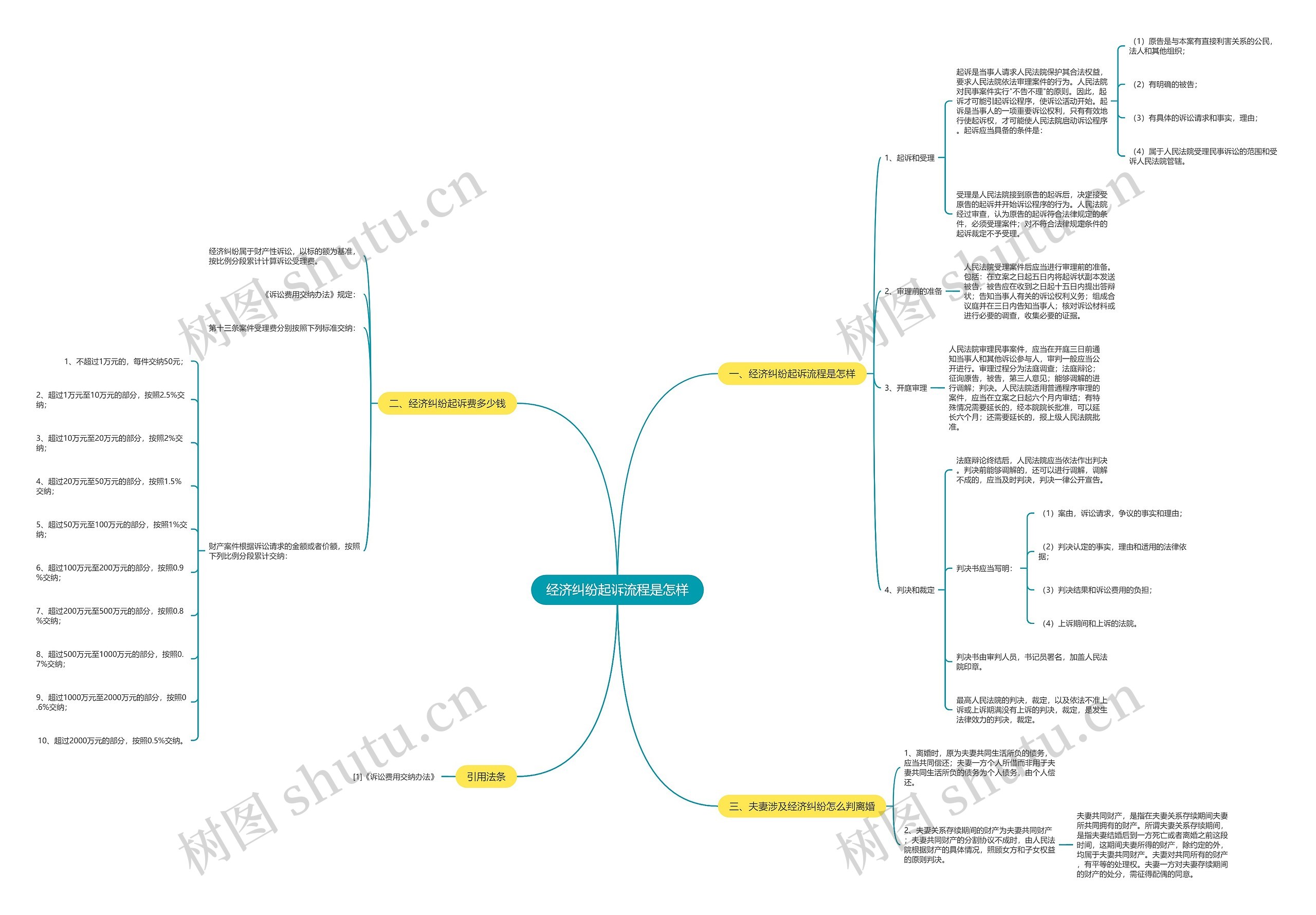 经济纠纷起诉流程是怎样思维导图