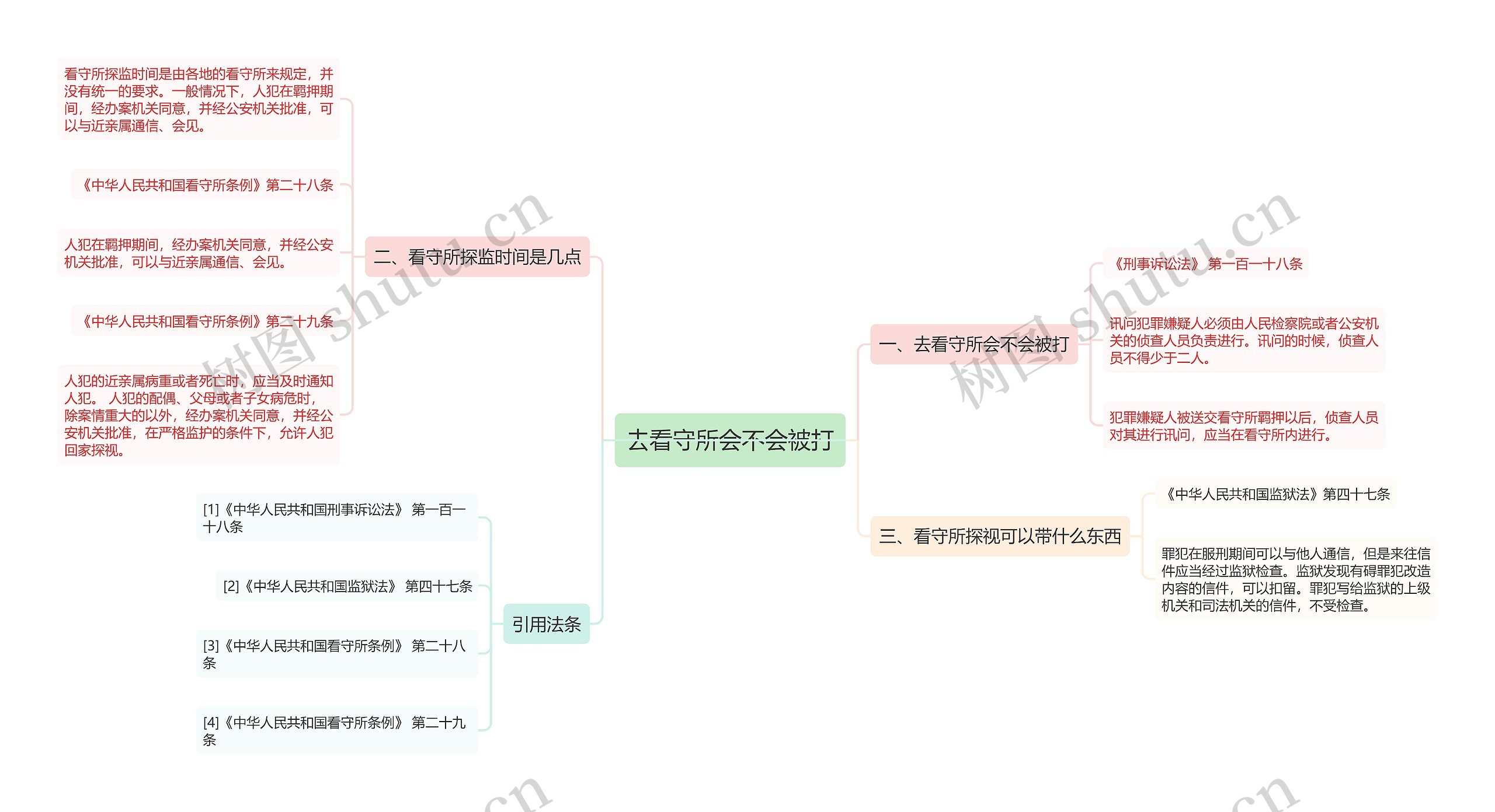 去看守所会不会被打思维导图