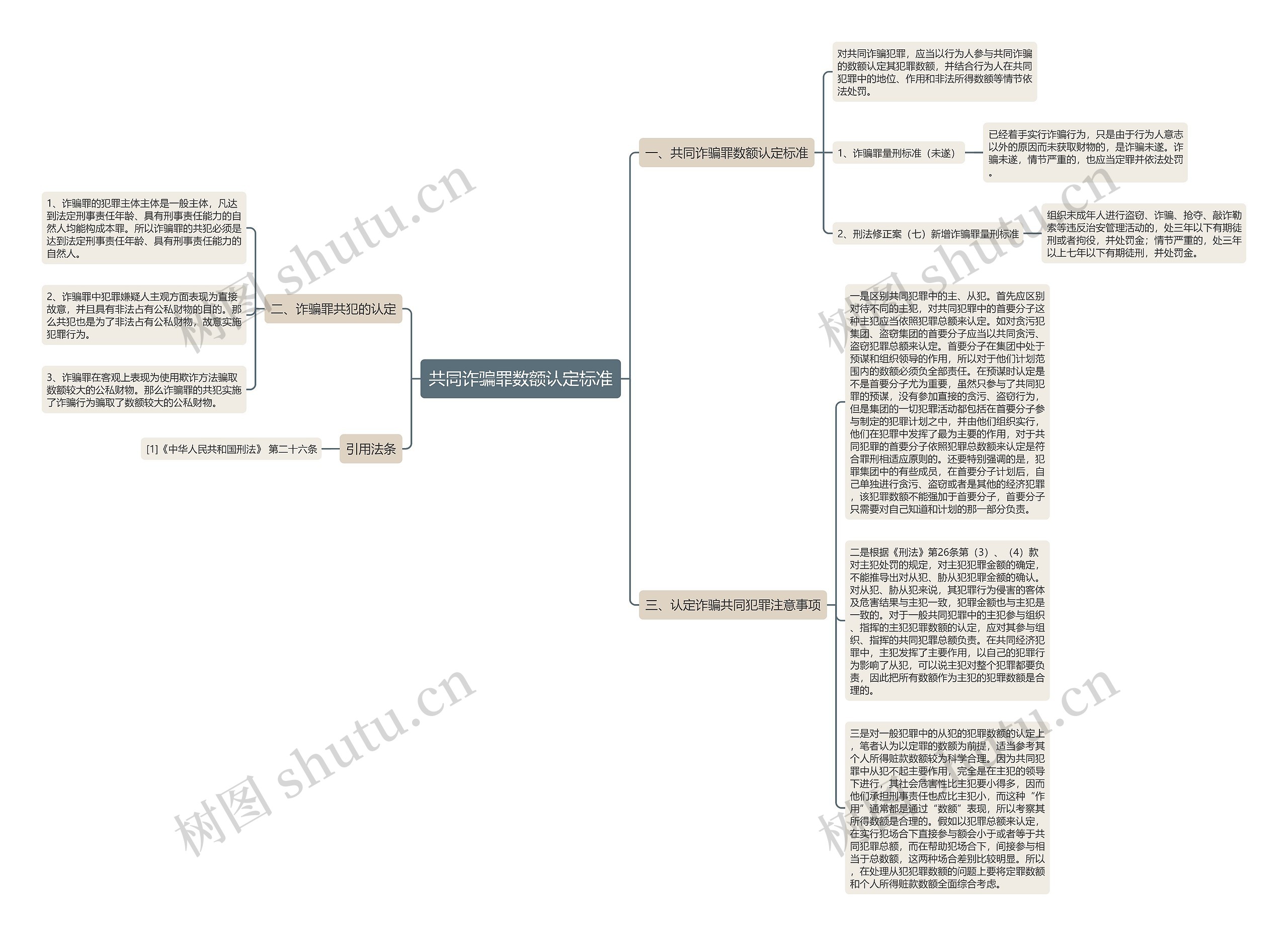共同诈骗罪数额认定标准思维导图