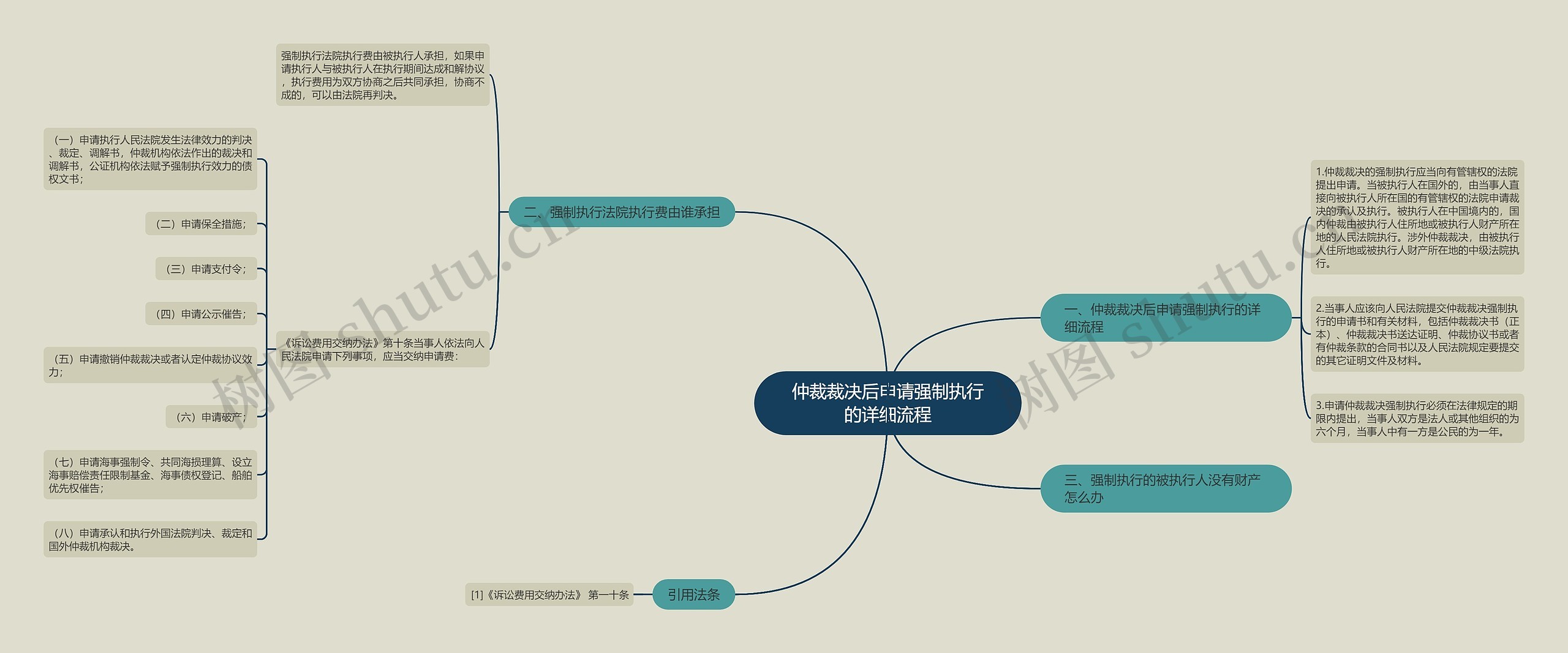仲裁裁决后申请强制执行的详细流程思维导图