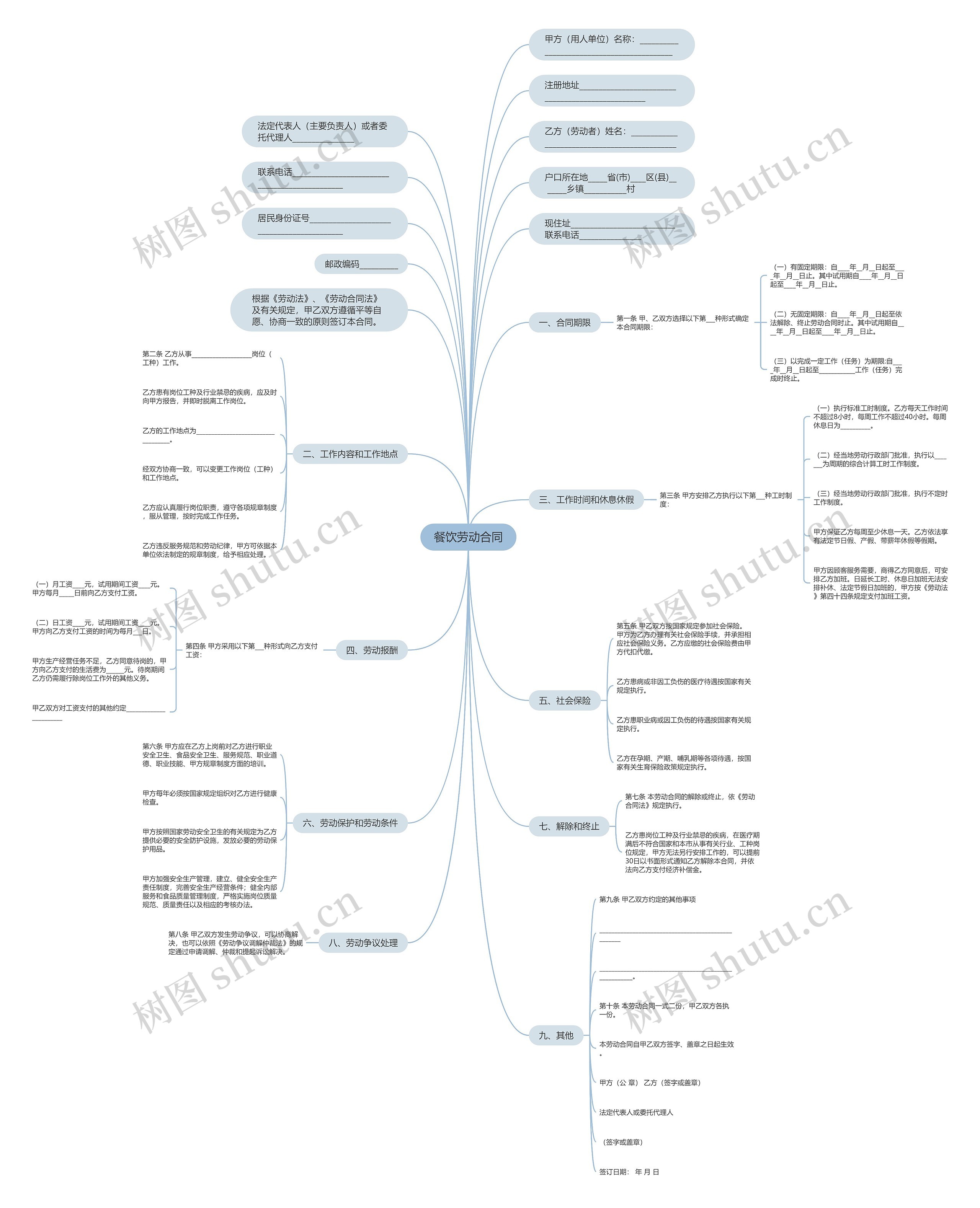 餐饮劳动合同思维导图