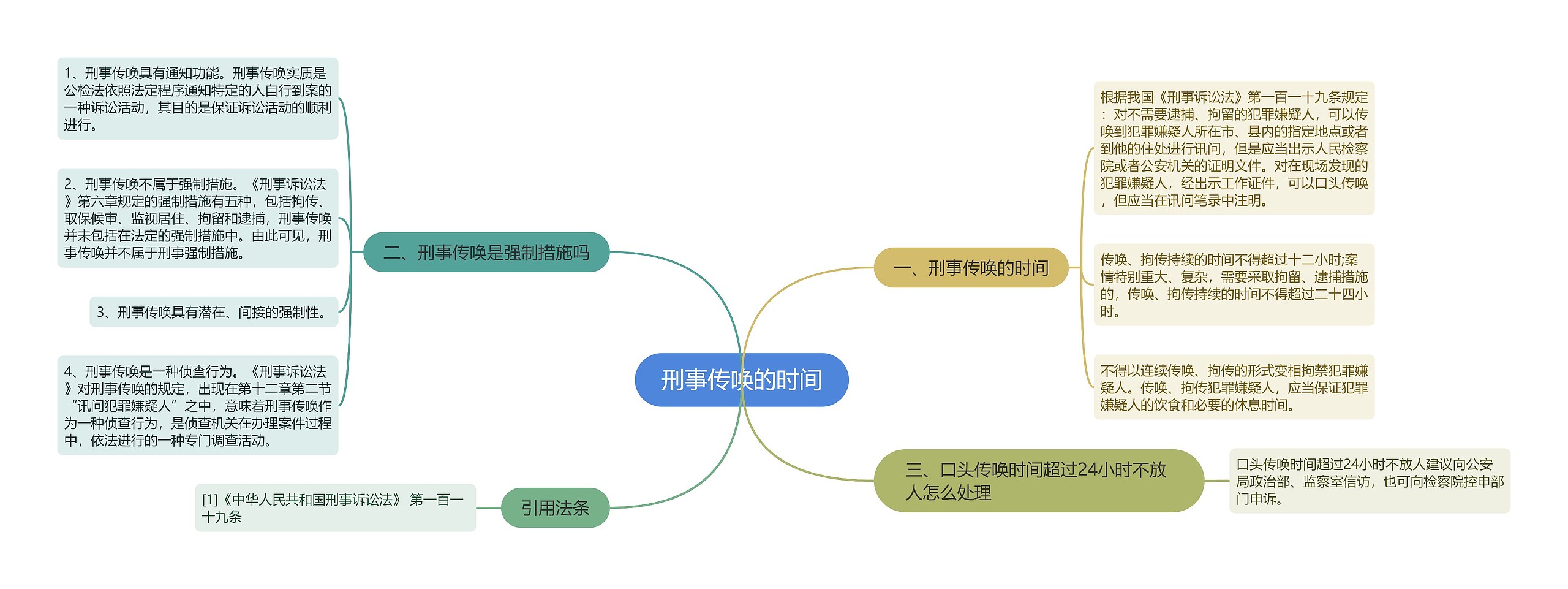 刑事传唤的时间思维导图