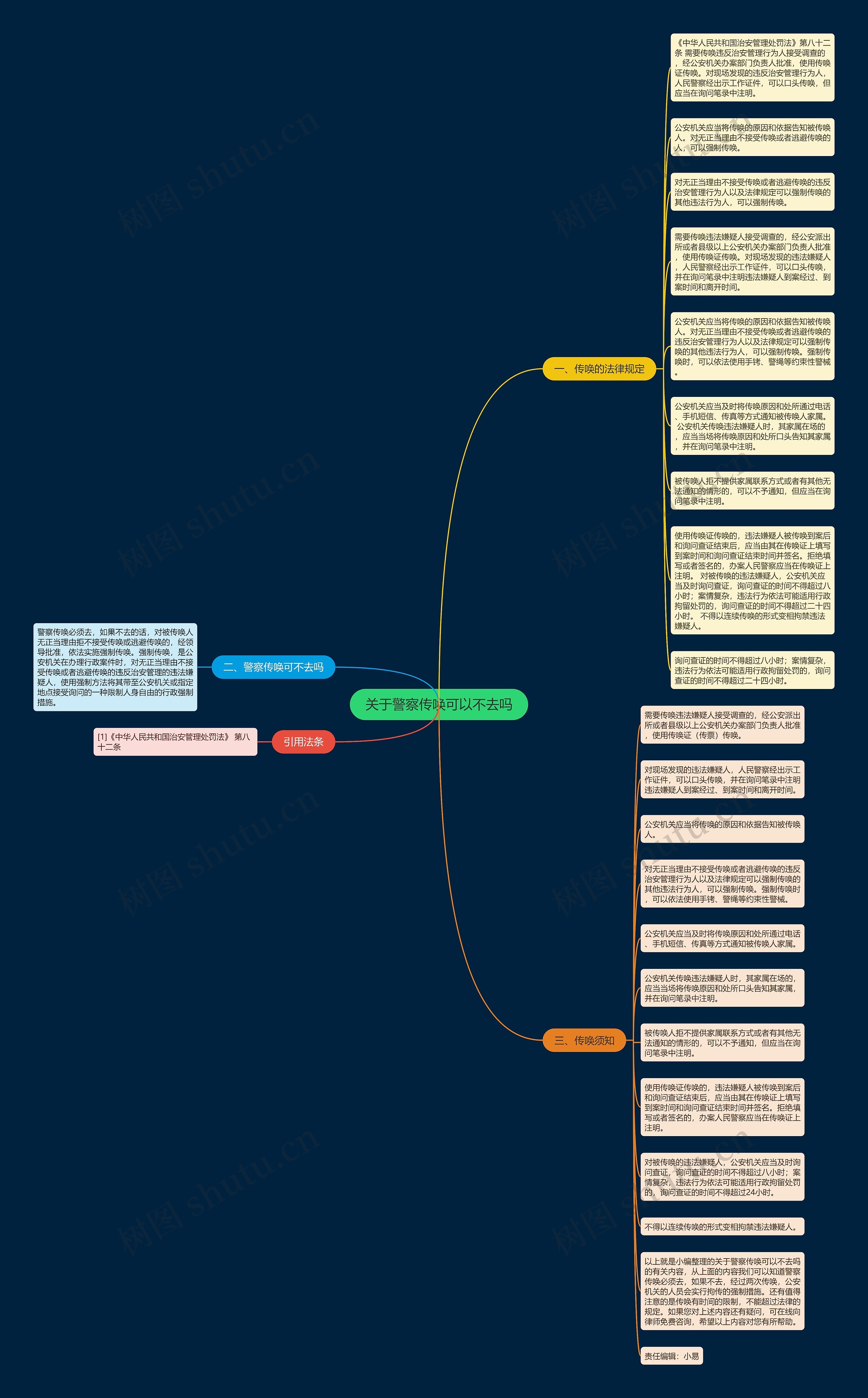 关于警察传唤可以不去吗思维导图