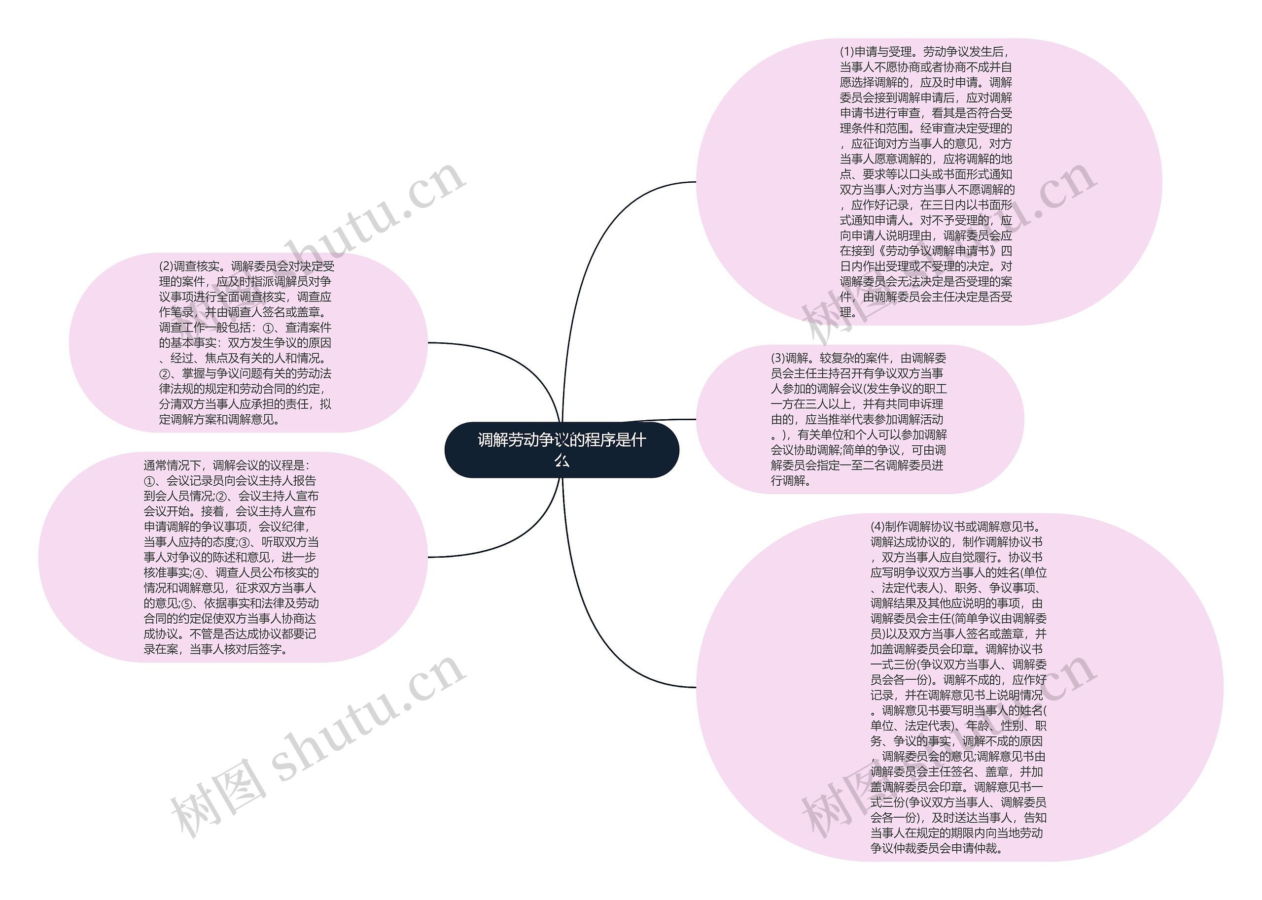 调解劳动争议的程序是什么思维导图