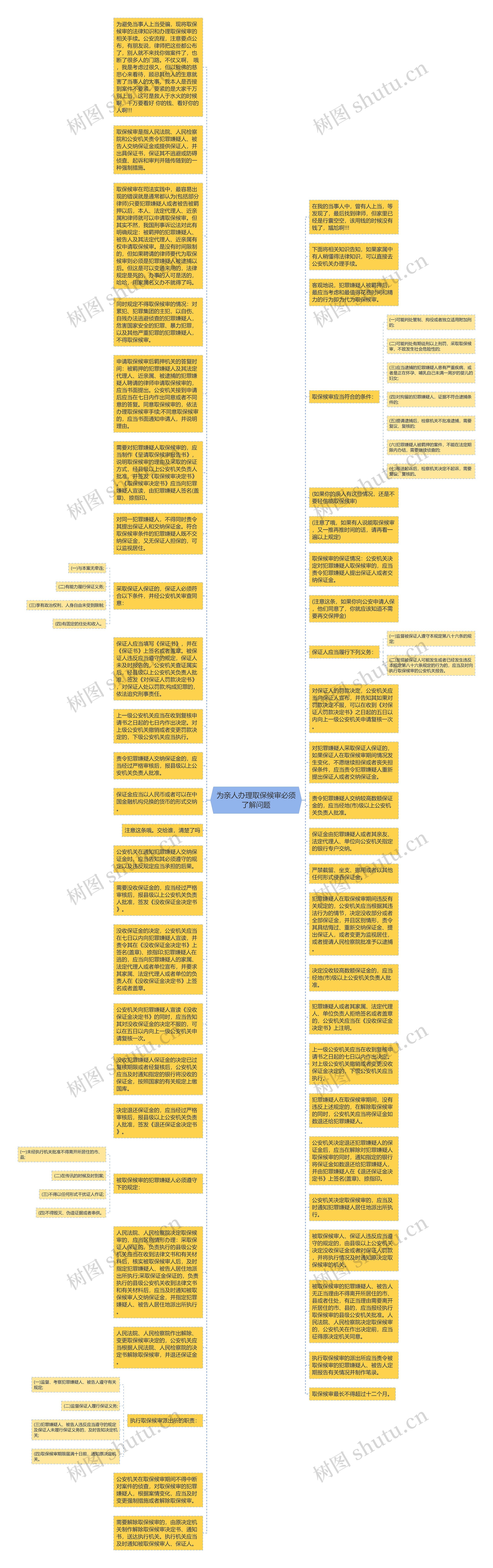 为亲人办理取保候审必须了解问题思维导图