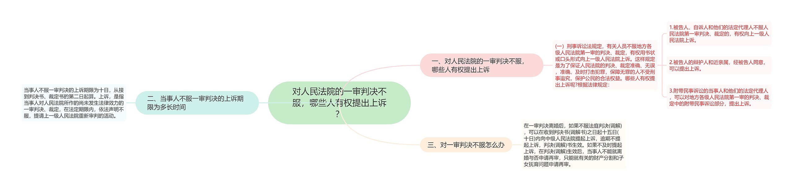 对人民法院的一审判决不服，哪些人有权提出上诉？